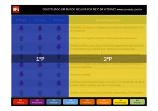 CONSTRUINDO UM MUNDO MELHOR POR MEIO DA INTERNET: www.conrado.com.br


Tráfego	
          1ª	
  Conv.	
          2ª	
  Conv.	
                                           Ação	
  Emergencial	
  

                                                                  Aumentar	
  um	
  pouco	
  o	
  tráfego	
  para	
  melhorar	
  estaIsJca	
  das	
  1ª	
  e	
  
                                                                  2ª	
  conversão	
  

                                                                  Melhorar	
  isca	
  digital	
  e	
  veriﬁcar	
  adequação	
  do	
  público-­‐alvo	
  

                                                                  Veriﬁcar	
  público-­‐alvo,	
  preço,	
  forma	
  de	
  pagamento,	
  apresentação	
  
                                                                  e	
  comentários	
  do	
  produto	
  ﬁnal.	
  Melhorar	
  autoresponder	
  

                                                                  Veriﬁcar	
  se	
  aumentando	
  a	
  1ª	
  conversão	
  aumenta-­‐se	
  também	
  
                     1ºP                                          ainda	
  mais	
  a	
  2ª	
  conversão	
  
                                                                                                             2ºP
                                                                  Aumentar	
  tráfego	
  para	
  aumentar	
  as	
  vendas	
  de	
  produto	
  ﬁnal	
  em	
  
                                                                  números	
  absolutos	
  

                                                                  Aumentar	
  tráfego	
  

                                                                  Melhorar	
  autoresponder	
  para	
  aumentar	
  a	
  2ª	
  conversão.	
  Veriﬁcar	
  
                                                                  produto	
  ﬁnal	
  e	
  público-­‐alvo	
  de	
  1ª	
  conversão	
  

                                                                  Veriﬁcar	
  se	
  há	
  maneiras	
  de	
  aumentar	
  ainda	
  mais	
  a	
  2ª	
  conversão	
  

    1ºP	
            2ºP	
              3ºP	
                   4ºP	
                 5ºP	
                6ºP	
                  7ºP	
               8ºP	
  
 Pesquisa	
     Planejamento	
       Produção	
             Publicação	
           Promoção	
          Propagação	
         Personalização	
        Precisão	
  
 