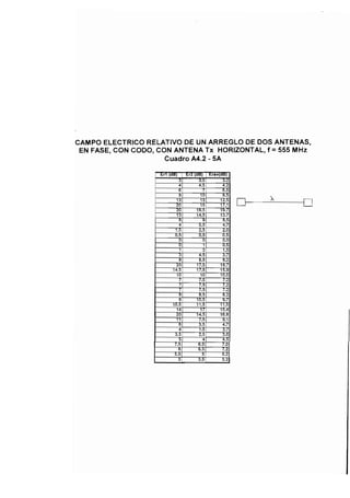 CAMPO ELÉCTRICO RELATIVO DE UN ARREGLO DE DOS ANTENAS,
EN FASE, CON CODO, CON ANTENA Tx HORIZONTAL, f = 555 MHz
Cuadro A4.2 - 5A
Erl(dB)
3
4
6
g
13
20
20
13
8
4
1.5
0
.
5
0
0
1
3
8
20
14.5
10
7
7
7
8
9
10.5
14
20
11
6
4
3.5
5
7.5
8
5.5
3
ErZ (dB)
3.5
4
.
5
7
10
12
15
19.5
14.5
9
5.5
2.5
0
.
5
0
1
2
4
.
5
8
.
5
17.5
17.5
10
7.5
7.5
7.5
8.5
10.5
11.5
17
14.5
7.5
3.5
1.5
2
.
5
4
6.5
6.5
5
3.5
trav(dB)
3.2
4.2
6.5
9
.
5
12.5
17.1
19.7
13.7
8.5
4
.
7
2
.
0
0.5
0
.
0
0
.
5
1.5
3.7
8
.
2
18.7
15.9
10.0
7.2
7
.
2
7.2
8
.
2
9.7
11.0
15.4
16.8
9.1
4
.
7
2
.
7
3
.
0
4.5
7.0
7
.
2
5.2
3.2
-D
 