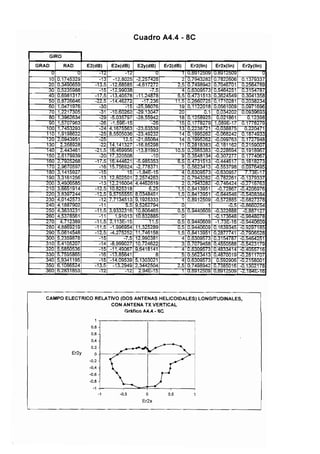 Cuadro A4.4 - 8C
GIRO
GRAD
0
10
20
30
40
50
60
70
80
90
100
110
120
130
140
150
160
170
180
190
200
210
220
230
240
250
260
270
280
290
300
310
320
330
340
350
36Ü
RAD
0
0.1745329
0
.
3
4
9
0
6
5
9
0
.
5
2
3
5
9
8
8
0.6981317
0
.
8
7
2
6
6
4
6
1.0471976
1.2217305
1
.
3
9
6
2
6
3
4
1
.
5
7
0
7
9
6
3
1.7453293
1.9198622
2
.
0
9
4
3
9
5
1
2
.
2
6
8
9
2
8
2
.
4
4
3
4
6
1
2.6179939
2
.
7
9
2
5
2
6
8
2.9670597
3.1415927
3.3161256
3
.
4
9
0
6
5
8
5
3.6651914
3.8397244
4.0142573
4.1887902
4.3633231
4.5378561
4.712389
4.8869219
5
.
0
6
1
4
5
4
8
5.2359878
5.4105207
5.5850536
5.7595865
5.9341195
6.1086524
6.2831853
E2(dB)
-r¿
-13
-13.5
-15
-17.5
-22.5
-30
-31
-29
-26
-24
-25
-25
-22
-21.5
-20
-17.5
-16
-15
-13
-13
-12.5
-12.5
-12
-11
-11.5
-11
-11.5
-11.5
-12.5
-15
-14
-15
-16
-15
-13.5
-12
E2x(dB)
-12
-12.8025
-12.68585
-12.99038
-13.40578
-14.46272
-15
-10.60262
-5.035797
-1.59E-15
4.1675563
8.5505036
12.5
14.141327
16.469956
17.320508
1
6
.
4
4
4
6
2
1
15.756924
15
12.802501
1
2
.
2
1
6
0
0
4
10.825318
9.5755555
7.7134513
5.5
3.9332316
1.91013
2.113E-15
-1.996954
-
4
.
2
7
5
2
5
2
-7.5
-
8
.
9
9
9
0
2
7
-11.49067
-13.85641
-14.09539
-13.2949
-12
E2y(dB)
0
-2.257426
-4.617272
-7.5
-11.24878
-17.236
-25.98076
-29.13047
-28.55942
-26
-23.63539
-23.49232
-21.65064
-16.85298
-13.81993
-10
-5.985353
-2.778371
-1.84E-15
2.2574263
4
.
4
4
6
2
6
1
9
6.25
8.0348451
9.1925333
9.5262794
10.806465
10.832885
11.5
11.325289
11.746158
12.990381
10.724622
9.6418141
8
5.1303021
2
.
3
4
4
2
5
0
4
2.94E-15
Er2(dB)
1
2
2.5
4
6.5
11.5
19
20
18
15
13
14
14
11
10.5
9
6.5
5
4
2
2
1.5
1.5
1
0
0.5
0
0.5
0.5
1.5
4
3
4
5
4
2.5
1
Er2(Iin)
0.8912509
0
.
7
9
4
3
2
8
2
0
.
7
4
9
8
9
4
2
0.6309573
0.4731513
0
.
2
6
6
0
7
2
5
0.1122018
0.1
0.1258925
0.1778279
0.2238721
0.1995262
0.1995262
0.2818383
0.2985383
0.3548134
0.4731513
0.5623413
0.6309573
0.7943282
0
.
7
9
4
3
2
8
2
0.8413951
0.8413951
0.8912509
1
0.9440609
1
0
.
9
4
4
0
6
0
9
0
.
9
4
4
0
6
0
9
0.8413951
0.6309573
0
.
7
0
7
9
4
5
8
0.6309573
0.5623413
0.6309573
0
.
7
4
9
8
9
4
2
0.8912509
Er2x(lin)
U.891Z509
0
.
7
8
2
2
6
0
6
0.7046701
0.5464251
0.3624549
0.1710281
0.0561009
0
.
0
3
4
2
0
2
0.021861
1.089E-17
-0.038875
-0.068242
-0.099763
-0.181162
-
0
.
2
2
8
6
9
4
-0.307277
-
0
.
4
4
4
6
1
7
-0.553798
-0.630957
-0.782261
-
0
.
7
4
6
4
2
4
-0.72867
-
0
.
6
4
4
5
4
6
-0.572885
-0.5
-0.322888
-0.173648
-1.73E-16
0.1639345
0
.
2
8
7
7
7
4
1
0.3154787
0
.
4
5
5
0
5
8
8
0.4833414
0
.
4
8
7
0
0
1
9
0.592906
0.7385016
0.8912509
Er2y(lin)
U
0.1379337
0
.
2
5
6
4
7
8
9
0.3154787
0.3041358
0
.
2
0
3
8
2
3
4
0.0971696
0
.
0
9
3
9
6
9
3
0.12398
0
.
1
7
7
8
2
7
9
0.220471
0.1874933
0.1727948
0.2159007
0.1918967
0.1774067
0.1618273
0
.
0
9
7
6
4
9
5
7.73E-17
-0.1379337
-0.2716763
-0.4206976
-0.5408384
-0.6827378
-0.8660254
-0.887127
-0.9848078
-
0
.
9
4
4
0
6
0
9
-0.9297185
-
0
.
7
9
0
6
5
2
8
-0.5464251
-0.5423179
-0.4055716
-0.2811707
-0.2158001
-0.1302178
-2.1B4h-16
CAMPO ELÉCTRICO RELATIVO (DOS ANTENAS HELICOIDALES) LONGITUDINALES,
CON ANTENA TX VERTICAL
Gráfico A4.4 - 8C
1
0.8 -
0.6 -
0.4 -
0.2-
Er2y 0 -
-0.2 -
-0.4 -
-0.6 -
-0.8 -
-1
-1 -0.5 O
Er2x
0.5
 