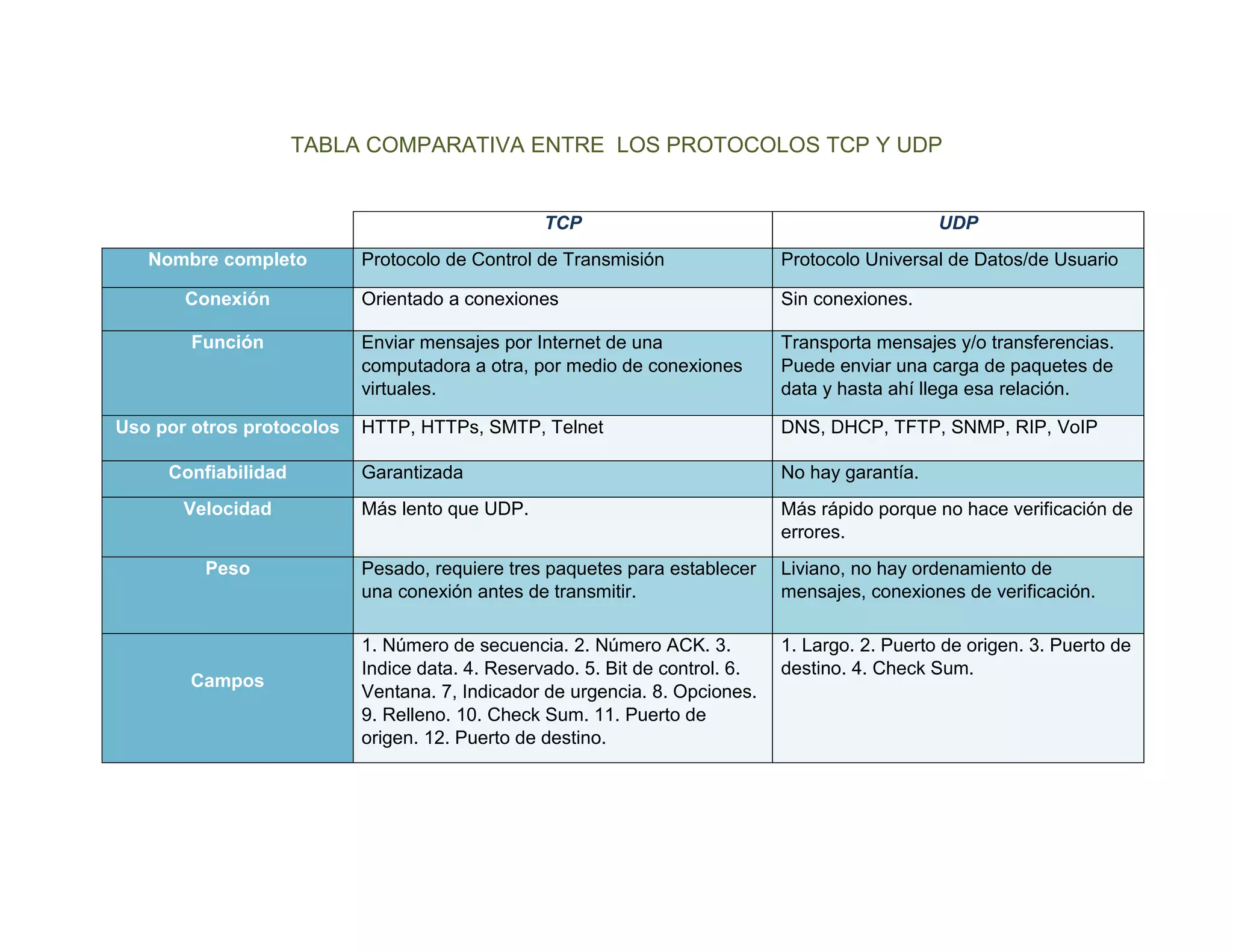 TABLA COMPARATIVA ENTRE LOS PROTOCOLOS TCP Y UDP | PDF