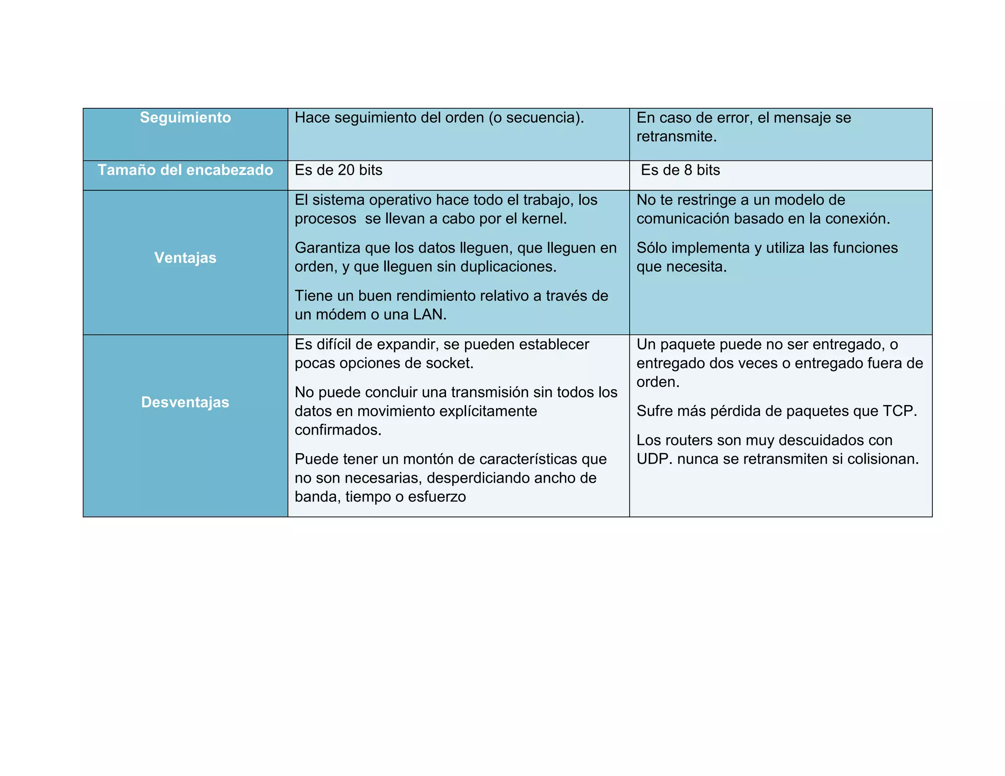 TABLA COMPARATIVA ENTRE LOS PROTOCOLOS TCP Y UDP | PDF