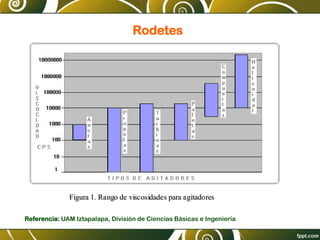 e
ex
xi
is
st
te
e u
un
na
a c
co
on
nf
fi
ig
gu
ur
ra
ac
ci
i6
6n
n e
es
st
tá
án
nd
da
ar
r e
en
n l
la
a q
qu
ue
e s
se
e r
re
ec
co
om
mi
ie
en
nd
da
a q
qu
ue
e e
el
l a
ag
gi
it
ta
ad
do
or
r s
se
e c
co
ol
lo
oq
qu
ue
e a
a u
un
na
a
d
di
is
st
ta
an
nc
ci
ia
a d
de
el
l f
fo
on
nd
do
o d
de
el
l t
ta
an
nq
qu
ue
e e
eq
qu
ui
iv
va
al
le
en
nt
te
e a
a u
un
n d
di
iá
ám
me
et
tr
ro
o d
de
el
l a
ag
gi
it
ta
ad
do
or
r,
, y
y q
qu
ue
e a
a s
su
u v
ve
ez
z e
es
st
te
e
s
se
ea
a d
de
e u
un
n t
te
er
rc
ci
io
o d
de
el
l d
di
iá
ám
me
et
tr
ro
o d
de
el
l t
ta
an
nq
qu
ue
e.
.
F
Fi
ig
gu
ur
ra
a 1
1.
. R
Ra
an
ng
go
o d
de
e v
vi
is
sc
co
os
si
id
da
ad
de
es
s p
pa
ar
ra
a a
ag
gi
it
ta
ad
do
or
re
es
s
Rodetes
Referencia: UAM Iztapalapa, División de Ciencias Básicas e Ingeniería
 
