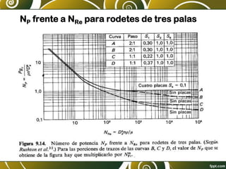 NP frente a NRe para rodetes de tres palas
 