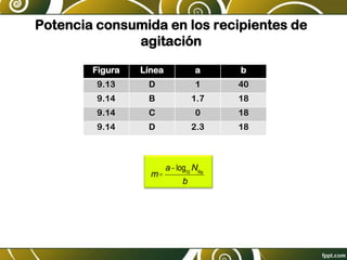 Potencia consumida en los recipientes de
agitación
m=
a-log10
NRe
b
Figura Línea a b
9.13 D 1 40
9.14 B 1.7 18
9.14 C 0 18
9.14 D 2.3 18
 