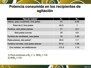 Potencia consumida en los recipientes de
agitación
Tipo de rodete1 KL KT
Hélice, paso cuadrado, tres palas 41 0.32
Paso de 2, tres palas 43.5 1
Turbina, seis palas planas 71 6.3
Seis palas curvas 70 4.8
Turbina de ventilador, seis palas 70 1.65
Palas planas, dos palas2 36.5 1.7
Turbina cerrada, seis palas planas 97.2 1.08
Con estator, sin deflectores 172.5 1.12
1) Para turbinas L/Da = ¼, W/Da = 1/5
2) W/Da = 1/5
 