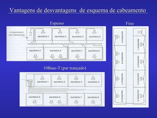 Vantagens de desvantagens de esquema de cabeamentoVantagens de desvantagens de esquema de cabeamento
EspessoEspesso FinoFino
10Base-T (par trançado)10Base-T (par trançado)
 