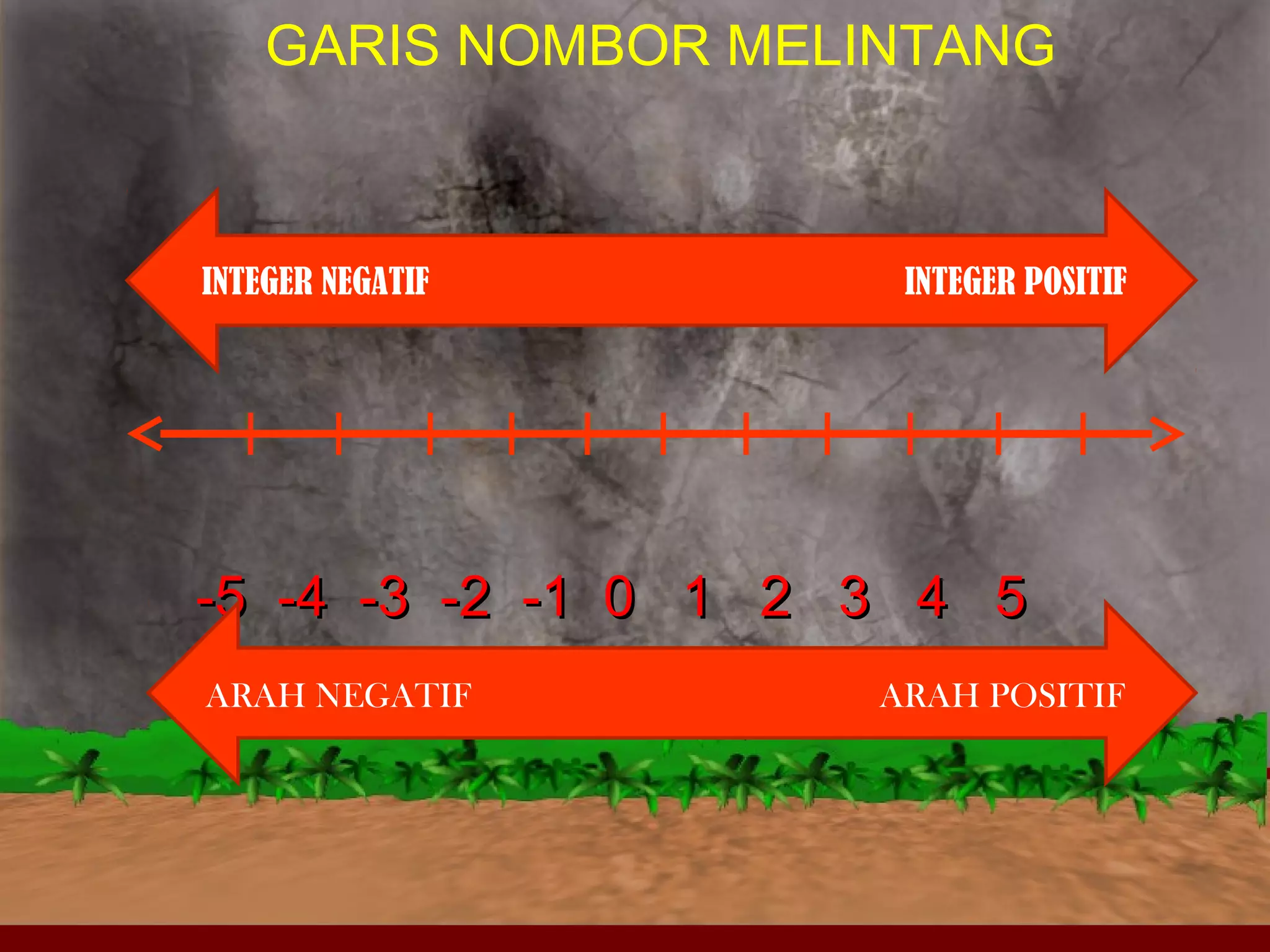 GARIS NOMBOR MELINTANG 
INTEGER NEGATIF INTEGER POSITIF 
--55 --44 --33 --22 --11 00 11 22 33 44 55 
ARAH NEGATIF ARAH POSITIF 
 