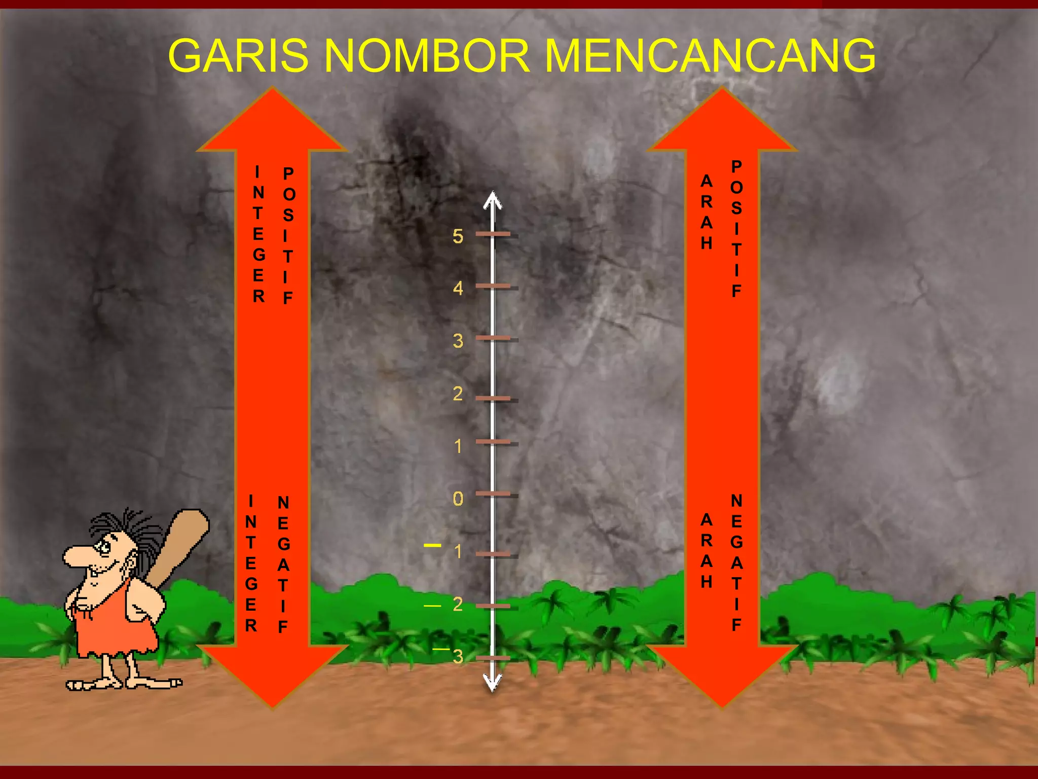 GARIS NOMBOR MENCANCANG 
POSITIF 
NEGATIF 
ARAH 
ARAH 
OSI 
TI 
INT 
GE 
E 
F 
R 
P 
NE 
GATIF 
INTEGER 
 