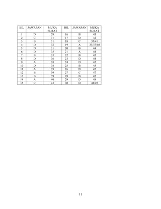 BIL   JAWAPAN   MUKA    BIL   JAWAPAN    MUKA
                SURAT                   SURAT
1       D         29    16      B          43
2       C         31    17      D          42
3       B         31    18      C        35/41
4       D         32    19      A       33/37/40
5       D         31    20      B          44
6       D         35    21      A          44
7       B         35    22      B          45
8       D         36    23      D          44
9       A         38    24      D          45
10      D         38    25      B          45
11      A         39    26      D          47
12      B         39    27      C          47
13      B         39    28      B          47
14      A         40    29      D          48
15      C         43    30      D        48/49




                                 11
 