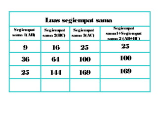 Luas segiempat sama
9 16 25 25
36 64 100 100
25 144 169 169
Segiempat
sama 1(AB)
Segiempat
sama 2(BC)
Segiempat
sama 3(AC)
Segiempat
sama1+Segiempat
sama 2 (AB+BC)
 