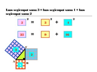 = +
= +
2 2 2
Luas segiempat sama 3 = luas segiempat sama 1 + luas
segiempat sama 2
A
B
C
1
2
3
5 3 4
25 9 16
 