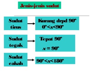 Jenis-jenis sudut
Sudut
tirus
Sudut
tegak
Sudut
cakah
Kurang drpd 90º
0º<x<90º
Tepat 90º
x = 90º
90º<x<180º
 