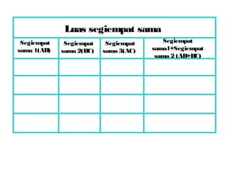 Segiempat
sama 1(AB)
Luas segiempat sama
Segiempat
sama1+Segiempat
sama 2 (AB+BC)
Segiempat
sama 2(BC)
Segiempat
sama 3(AC)
 