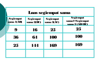 Luas segiempat sama
9 16 25 25
36 64 100 100
25 144 169 169
Segiempat
sama 1(AB)
Segiempat
sama 2(BC)
Segiempat
sama 3(AC)
Segiempat
sama1+Segiempat
sama 2 (AB+BC)
 