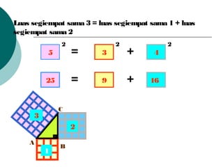 = +
= +
2 2 2
Luas segiempat sama 3 = luas segiempat sama 1 + luas
segiempat sama 2
A
B
C
1
2
3
5 3 4
25 9 16
 