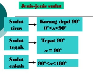 Jenis-jenis sudut
Sudut
tirus
Sudut
tegak
Sudut
cakah
Kurang drpd 90?
0?<x<90?
Tepat 90?
x = 90?
90?<x<180?
 
