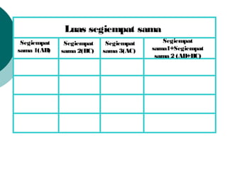 Segiempat
sama 1(AB)
Luas segiempat sama
Segiempat
sama1+Segiempat
sama 2 (AB+BC)
Segiempat
sama 2(BC)
Segiempat
sama 3(AC)
 