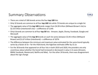Summary Observations
• There are a total of 186 brands across the four top 100 lists
• Only 32 brands are common to all four top 100 lists while 72 brands are unique to a single list
• The aggregate value of the top 100 brands ranges from $4.99 trillion (Millward Brown’s list) to
$2.33 trillion (Interbrand’s list) – a difference of 114%
• Only 6 brands are common to all four top 30 lists - Amazon, Apple, Disney, Facebook, Google and
Microsoft
• The aggregate value of the top 30 brands on each list varies between $3.45 trillion (Millward
Brown) and $1.67 trillion (Interbrand) – a difference of 107%
• The difference between the minimum and maximum value estimated for the same brand typically
varies by a factor of 2x – for the VISA brand, the high/low estimates differ by 15.1x
• For the 30 brands that appeared on all four lists in both 2019 and 2020, the providers are only
unanimous about whether the brand had increased or decreased in value in 6 cases (Amazon,
BMW, Facebook, Mastercard, Netflix and Nike). For the other 24 brands, there was disagreement
about the sign change
9
 