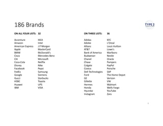186 Brands
ON ALL FOUR LISTS:
Accenture
Amazon
American Express
Apple
BMW
Cisco
Citi
Coca-Cola
Disney
Facebook
FedEx
Google
Gucci
HSBC
Huawei
IBM
4
32
IKEA
Intel
J P Morgan
MasterCard
McDonald's
Mercedes-Benz
Microsoft
Netflix
Nike
Pepsi
Samsung
Siemens
Starbucks
Toyota
UPS
VISA
ON THREE LISTS:
Adidas
Adobe
Allianz
AT&T
Bank of America
Budweiser
Chanel
Chase
Colgate
Costco
Dell Technologies
Ford
GE
Gillette
Hermes
Honda
Hyundai
Instagram
36
KFC
L'Oreal
Louis Vuitton
Lowe's
Marlboro
Nestle
Oracle
Pampers
PayPal
Porsche
SAP
The Home Depot
Verizon
VW
Walmart
Wells Fargo
YouTube
Zara
 