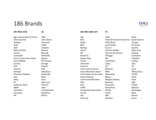186 Brands
ON TWO LISTS:
Agricultural Bank of China
AIA Insurance
Alibaba
Audi
AXA
Bank of China
Cartier
Caterpillar
China Construction Bank
China Mobile
Corona
CVS
Danone
Deloitte
Deutsche Telekom
DHL
eBay
EY
Goldman Sachs
H&M
Heineken
Hennessy
HP
5
46
ICBC
John Deere
Lancome
LEGO
LinkedIn
Moutai
Nescafe
Nintendo
Nissan
NTT Group
Orange
Ping An
PwC
Salesforce
Santander
Shell
Sony
Spectrum
Tencent
Uber
UnitedHealth
Vodafone
Xfinity
ON ONLY ONE LIST:
3M
Aldi
Baidu
BCA
Boeing
Bosch
BP
Burberry
Burger King
Canon
Chevrolet
Chevron
China Life Insurance
China Merchants Bank
China State Construction
China Telecom
Commonwealth Bank
DiDi
Dior
ESPN
Evergrande Real Estate
Ferrari
Fox
Frito-Lay
72
Haier
Hewlett Packard Enterprise
HFDC Bank
Jack Daniels
JD.com
Johnnie Walker
Johnson & Johnson
Kellogg's
Kia
Land Rover
Lexus
LIC
Meituan
MINI
Mitsubishi
Mitsui
Morgan Stanley
Movistar
Panasonic
PetroChina
Philips
Prada
RBC
Red Bull
Rolex
Saudi Aramco
Sinopec
SK Group
Spotify
State Grid
Subway
Sumitomo
T-Mobile
Taobao
Tata
TD
Tesla
Tiffany & Co.
TikTok
Tmall
Total
UBS
Uniqlo
WeChat
Wuliangye
Xbox
Xiaomi
Zoom
 