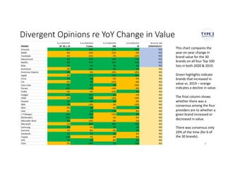 Divergent Opinions re YoY Change in Value
8
% ch 2020/2019 % ch 2020/2019 % ch 2020/2019 % ch 2020/2019 30 o/w 6Y 24N
BRAND BF 20 v 19 Forbes MB IB CONSENSUS?
Amazon 18% 40% 32% 60% YES
BMW 0% -13% -12% -4% YES
Facebook -4% -21% -7% -12% YES
MasterCard 8% 24% 18% 17% YES
Netflix 8% 72% 34% 41% YES
Nike 7% 6% 5% 6% YES
Accenture -4% 15% 6% 2% NO
American Express 6% -3% -16% -10% NO
Apple -9% 17% 14% 38% NO
Cisco 7% 4% -9% -4% NO
Citi -9% 4% -17% -6% NO
Coca-Cola 5% 9% 4% -10% NO
Disney 23% 17% -14% -8% NO
FedEx -5% -4% -23% 5% NO
Google 12% 24% 5% -1% NO
HSBC -4% 13% -19% -14% NO
Huawei 5% 6% 9% -9% NO
IBM 2% -10% -3% -14% NO
IKEA -9% 3% -5% 3% NO
Intel -6% 2% 17% -8% NO
J P Morgan 15% 10% -11% 6% NO
McDonald's 19% 5% -1% -6% NO
Mercedes-Benz 8% -14% -9% -3% NO
Microsoft -2% 30% 30% 53% NO
Samsung 4% -5% 7% 2% NO
Siemens -7% -8% -9% 2% NO
Starbucks 5% 5% 4% -5% NO
Toyota 11% -7% -3% -8% NO
UPS 1% 6% -8% 6% NO
VISA -3% 18% 5% 15% NO
This chart compares the
year-on-year change in
brand value for the 30
brands on all four Top 100
lists in both 2020 & 2019.
Green highlights indicate
brands that increased in
value vs. 2019 – orange
indicates a decline in value.
The final column shows
whether there was a
consensus among the four
providers are to whether a
given brand increased or
decreased in value.
There was consensus only
20% of the time (for 6 of
the 30 brands).
 