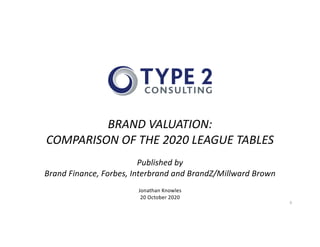 BRAND VALUATION:
COMPARISON OF THE 2020 LEAGUE TABLES
Published by
Brand Finance, Forbes, Interbrand and BrandZ/Millward Brown
Jonathan Knowles
20 October 2020
0
 