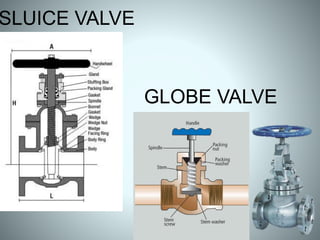 GLOBE VALVE
SLUICE VALVE
 