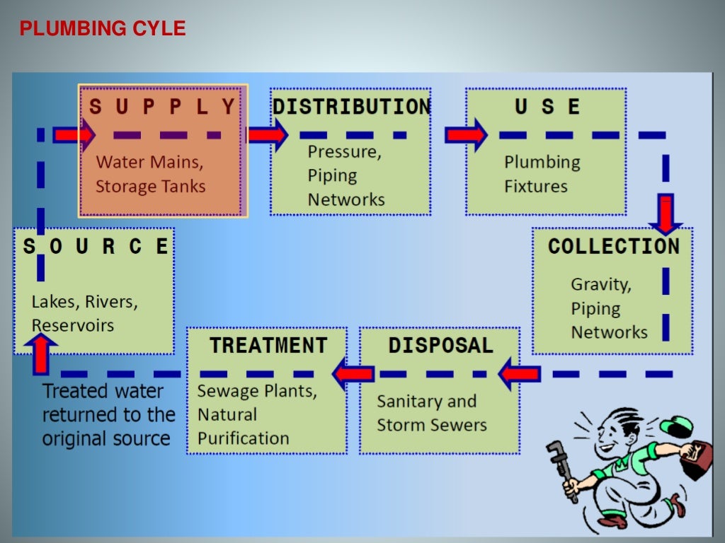 Cold Water Supply System Components