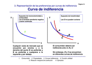 Página 14
1. Consumidor 2. Propiedades 3. Curvas indiferencia 4. Función utilidad
5. Relación marginal de sustitución 6. Ejemplos
3. Representación de las preferencias por curvas de indiferencia
Curva de indiferencia
Cualquier cesta de mercado que se
encuentre por encima y a la
derecha del punto B es preferida y
B es preferida a cualquiera a la
izquierda y por debajo.
y
B
y
A
C
B
xx
El consumidor debería ser
indiferente ante A, B y C
Sin embargo, B y C se encuentran
en diferentes curvas de indiferencia
Supuesto de transitividad:
Las CI no pueden cortarse
Supuesto de mononotonicidad y
continuidad:
Las CI tendrán pendiente negativa
y serán continuas.
 