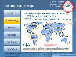 Diabetes Epidemiology
Definition
Etiology
Diagnosis
Treatment
Prevention
Epidemiology
415 million people worldwide have diabetes; by
2040 this will rise to 642 million
(2015 International Diabetes Federation estimates)
The estimated annual global health expenditure attributable to diabetes ranged from USD 612 billion (to
USD 1099 billion. Together, the North America and Caribbean Region and the Europe Region were
responsible for over 69% of the costs, and less than 10% of the costs were from the Africa Region,
South East Asia Region, and Middle East and North Africa Region combined.
MENA, Middle East and North Africa
da Rocha Fernandes J, Ogurtsova K, Linnenkamp U, et al. Diab. Res. Clinical Prac. 2016;117:48-54.
http://www.diabetesatlas.org/
Every 6 seconds
someone dies
from diabetes
3.2%
In Africa, more than
two-thirds are undiagnosed;
Prevalence in MENA: 9.1%
Regional
Prevalence
(%)
North America
& Caribbean
12.9%
South & Central
America
9.4%
South-
East
Asia
8.5%
9.1%
37% of the diabetics across the globe live in the
Western Pacific (a region comprising 39 countries,
including China)
 