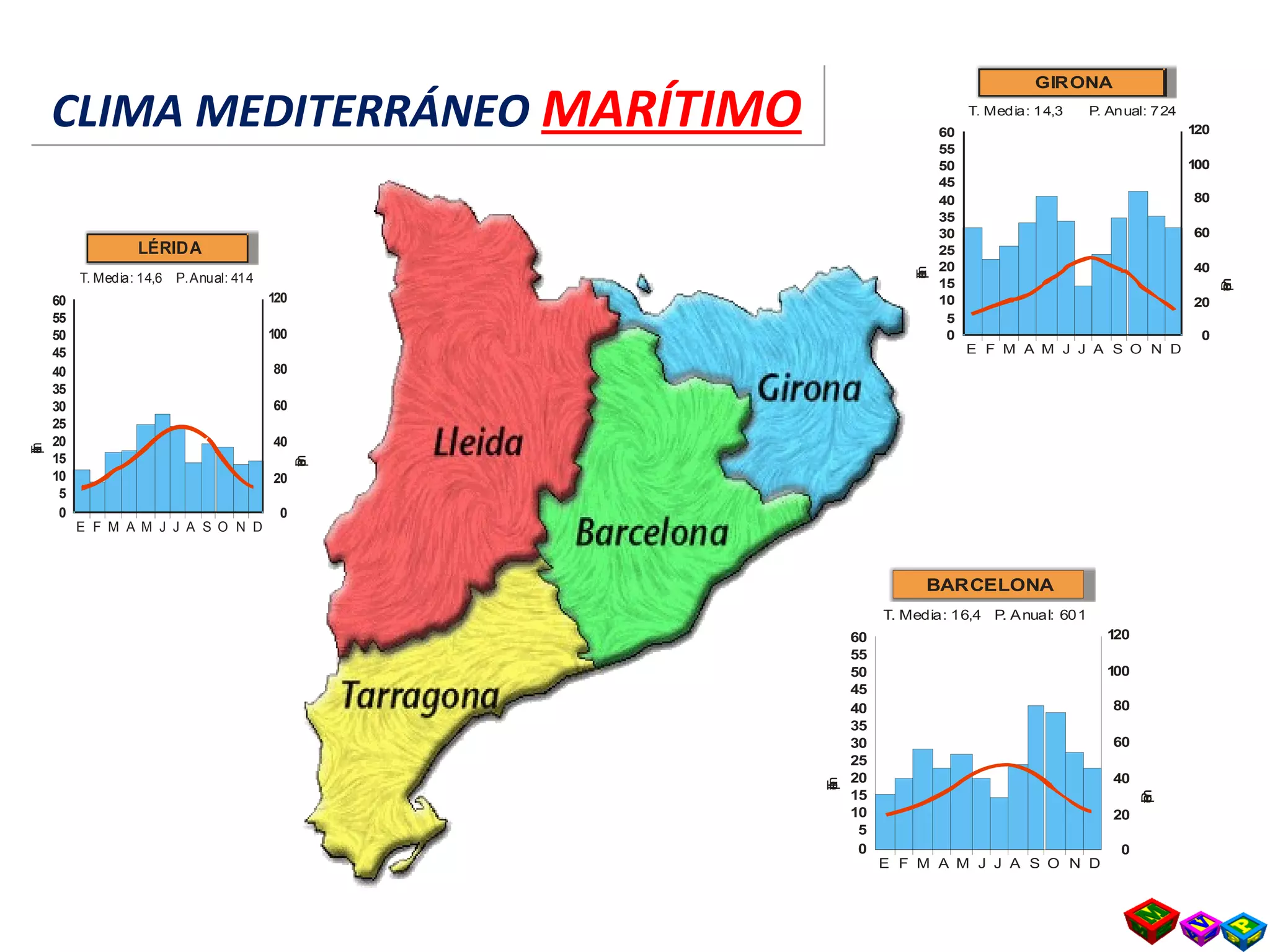 60
55
50
45
40
35
30
25
20
15
10
5
0
E F M A M J J A S O N D
T. Media: 16,4 P. Anual: 601
120
100
80
60
40
20
0
Temperaturas
Precipitacionesmm
BARCELONA
60
55
50
45
40
35
30
25
20
15
10
5
0
E F M A M J J A S O N D
T. Media: 14,6 P.Anual: 414
120
100
80
60
40
20
0
Temperaturas
Precipitacionesmm
LÉRIDA
MEDITERRÁNEO
INTERIOR
60
55
50
45
40
35
30
25
20
15
10
5
0
E F M A M J J A S O N D
T. Media: 14,3 P. Anual: 724
120
100
80
60
40
20
0
Temperaturas
Precipitacionesmm
GIRONA
CLIMA MEDITERRÁNEO MARÍTIMOCLIMA MEDITERRÁNEO MARÍTIMO
 