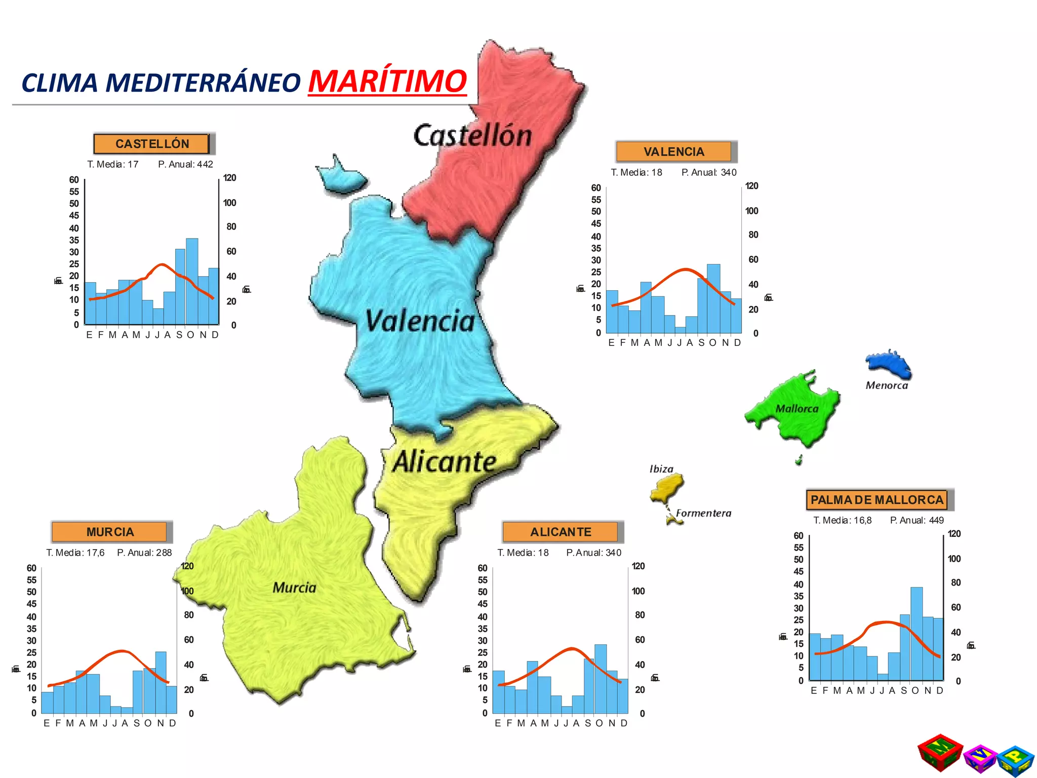 60
55
50
45
40
35
30
25
20
15
10
5
0
E F M A M J J A S O N D
T. Media: 18 P. Anual: 340
120
100
80
60
40
20
0
Temperaturas
Precipitacionesmm
VALENCIA
60
55
50
45
40
35
30
25
20
15
10
5
0
E F M A M J J A S O N D
T. Media: 18 P.Anual: 340
120
100
80
60
40
20
0
Temperaturas
Precipitacionesmm
ALICANTE
60
55
50
45
40
35
30
25
20
15
10
5
0
E F M A M J J A S O N D
T. Media: 17,6 P. Anual: 288
120
100
80
60
40
20
0
Temperaturas
Precipitacionesmm
MURCIA 60
55
50
45
40
35
30
25
20
15
10
5
0
E F M A M J J A S O N D
T. Media: 16,8 P. Anual: 449
120
100
80
60
40
20
0
Temperaturas
Precipitacionesmm
PALMA DE MALLORCA
60
55
50
45
40
35
30
25
20
15
10
5
0
E F M A M J J A S O N D
T. Media: 17 P. Anual: 442
120
100
80
60
40
20
0
Temperaturas
Precipitacionesmm
CASTELLÓN
CLIMA MEDITERRÁNEO MARÍTIMOCLIMA MEDITERRÁNEO MARÍTIMO
 