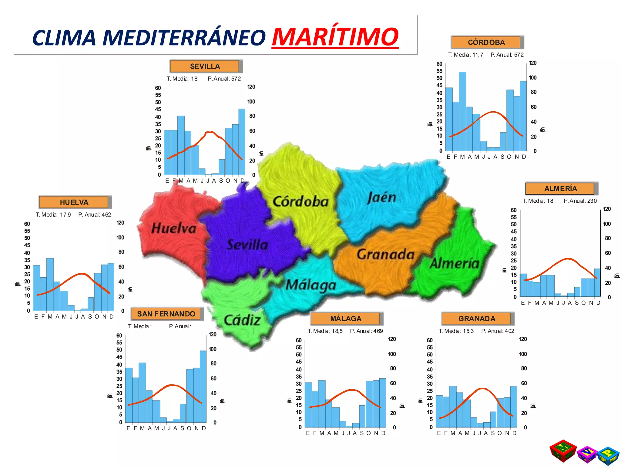 60
55
50
45
40
35
30
25
20
15
10
5
0
E F M A M J J A S O N D
T. Media: 15,3 P. Anual: 402
120
100
80
60
40
20
0
Temperaturas
Precipitacionesmm
GRANADA
60
55
50
45
40
35
30
25
20
15
10
5
0
E F M A M J J A S O N D
T. Media: 18,5 P. Anual: 469
120
100
80
60
40
20
0
Temperaturas
Precipitacionesmm
MÁLAGA
60
55
50
45
40
35
30
25
20
15
10
5
0
E F M A M J J A S O N D
T. Media: 17,9 P. Anual: 462
120
100
80
60
40
20
0
Temperaturas
Precipitacionesmm
HUELVA
60
55
50
45
40
35
30
25
20
15
10
5
0
E F M A M J J A S O N D
T. Media: 11,7 P. Anual: 572
120
100
80
60
40
20
0
Temperaturas
Precipitacionesmm
CÓRDOBA
60
55
50
45
40
35
30
25
20
15
10
5
0
E F M A M J J A S O N D
T. Media: 18 P.Anual: 230
120
100
80
60
40
20
0
Temperaturas
Precipitacionesmm
ALMERÍA
60
55
50
45
40
35
30
25
20
15
10
5
0
E F M A M J J A S O N D
T. Media: P.Anual:
120
100
80
60
40
20
0
Temperaturas
Precipitacionesmm
SAN FERNANDO
60
55
50
45
40
35
30
25
20
15
10
5
0
E F M A M J J A S O N D
T. Media: 18 P.Anual: 572
120
100
80
60
40
20
0
Temperaturas
Precipitacionesmm
SEVILLA
Clima árido
CLIMA MEDITERRÁNEO MARÍTIMOCLIMA MEDITERRÁNEO MARÍTIMO
 