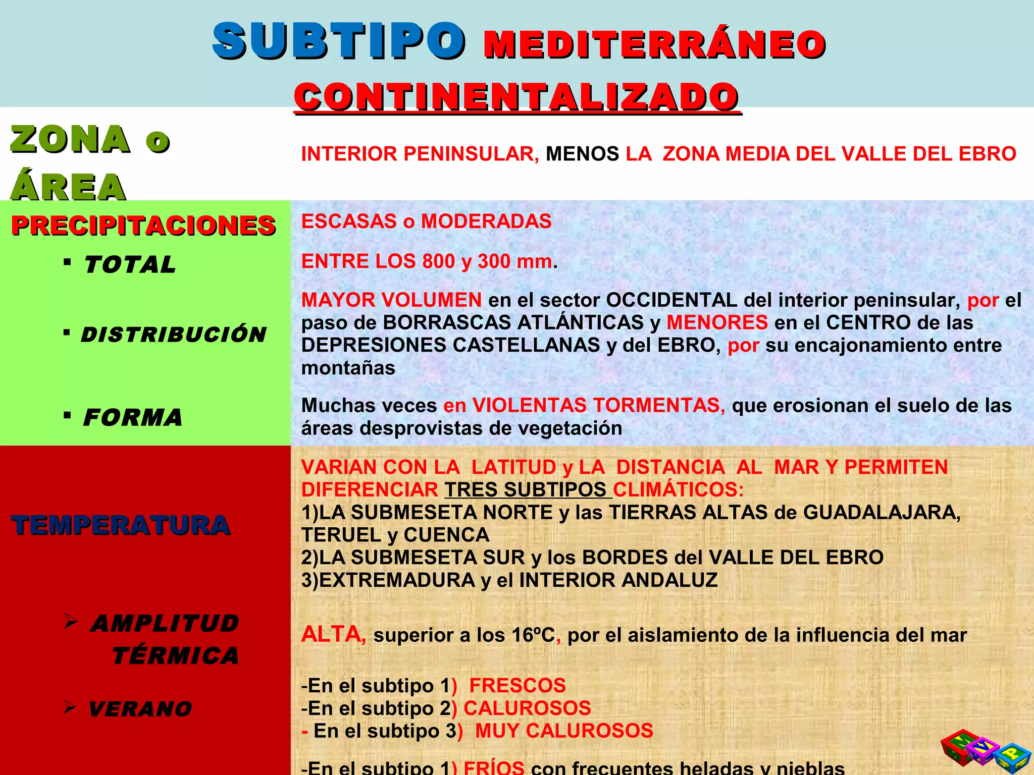 SUBTIPOSUBTIPO MEDITERRÁNEOMEDITERRÁNEO
CONTINENTALIZADOCONTINENTALIZADO
ZONA oZONA o
ÁREAÁREA
INTERIOR PENINSULAR, MENOS LA ZONA MEDIA DEL VALLE DEL EBRO
PRECIPITACIONESPRECIPITACIONES ESCASAS o MODERADAS
 TOTAL ENTRE LOS 800 y 300 mm.
 DISTRIBUCIÓN
MAYOR VOLUMEN en el sector OCCIDENTAL del interior peninsular, por el
paso de BORRASCAS ATLÁNTICAS y MENORES en el CENTRO de las
DEPRESIONES CASTELLANAS y del EBRO, por su encajonamiento entre
montañas
 FORMA
Muchas veces en VIOLENTAS TORMENTAS, que erosionan el suelo de las
áreas desprovistas de vegetación
TEMPERATURATEMPERATURA
VARIAN CON LA LATITUD y LA DISTANCIA AL MAR Y PERMITEN
DIFERENCIAR TRES SUBTIPOS CLIMÁTICOS:
1)LA SUBMESETA NORTE y las TIERRAS ALTAS de GUADALAJARA,
TERUEL y CUENCA
2)LA SUBMESETA SUR y los BORDES del VALLE DEL EBRO
3)EXTREMADURA y el INTERIOR ANDALUZ
 AMPLITUD
TÉRMICA
ALTA, superior a los 16ºC, por el aislamiento de la influencia del mar
 VERANO
-En el subtipo 1) FRESCOS
-En el subtipo 2) CALUROSOS
- En el subtipo 3) MUY CALUROSOS
 