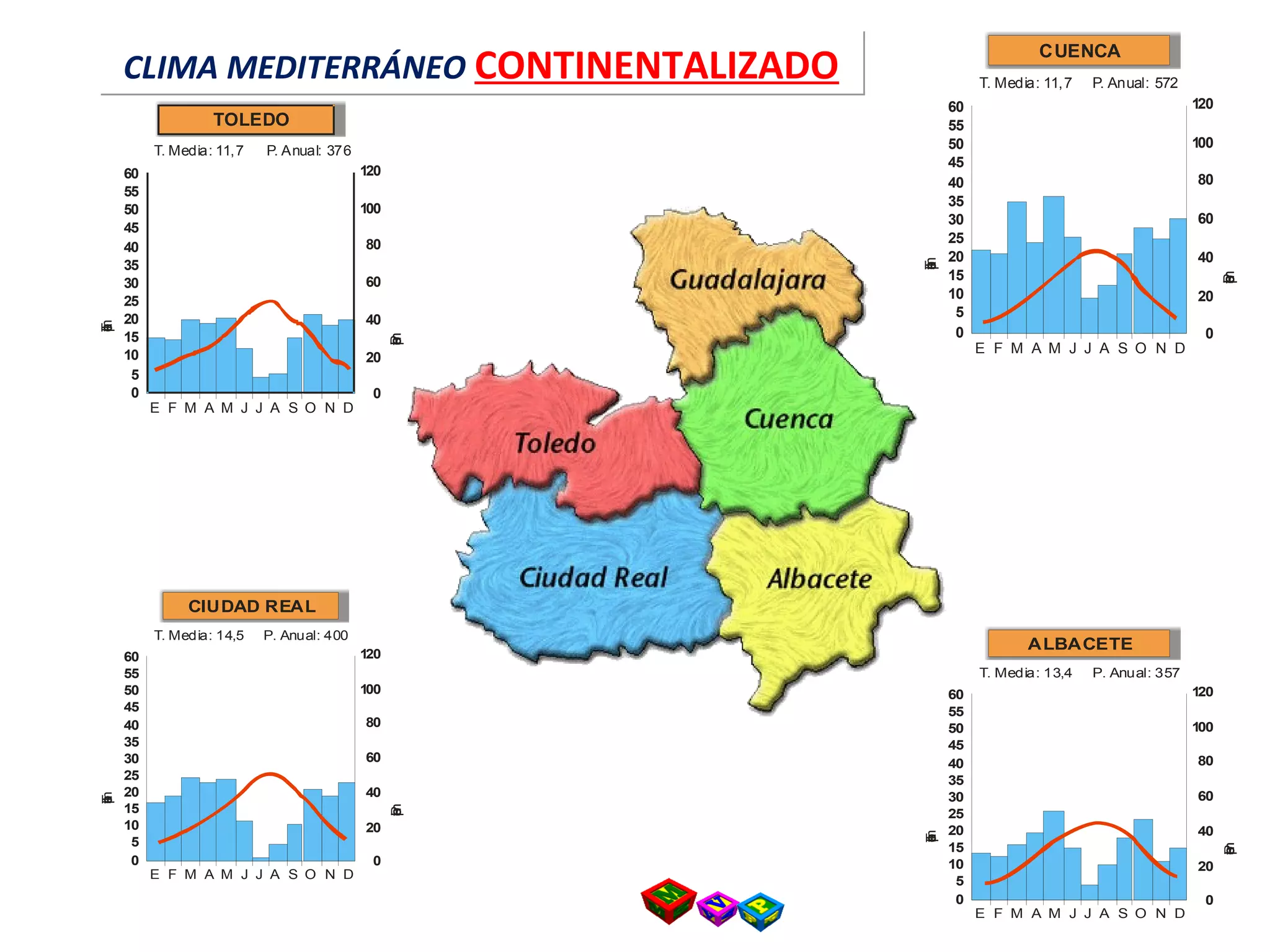 60
55
50
45
40
35
30
25
20
15
10
5
0
E F M A M J J A S O N D
T. Media: 13,4 P. Anual: 357
120
100
80
60
40
20
0
Temperaturas
Precipitacionesmm
ALBACETE
60
55
50
45
40
35
30
25
20
15
10
5
0
E F M A M J J A S O N D
T. Media: 14,5 P. Anual: 400
120
100
80
60
40
20
0
Temperaturas
Precipitacionesmm
CIUDAD REAL
60
55
50
45
40
35
30
25
20
15
10
5
0
E F M A M J J A S O N D
T. Media: 11,7 P. Anual: 572
120
100
80
60
40
20
0
Temperaturas
Precipitacionesmm
CUENCA
60
55
50
45
40
35
30
25
20
15
10
5
0
E F M A M J J A S O N D
T. Media: 11,7 P. Anual: 376
120
100
80
60
40
20
0
Temperaturas
Precipitacionesmm
TOLEDO
CLIMA MEDITERRÁNEO CONTINENTALIZADOCLIMA MEDITERRÁNEO CONTINENTALIZADO
 