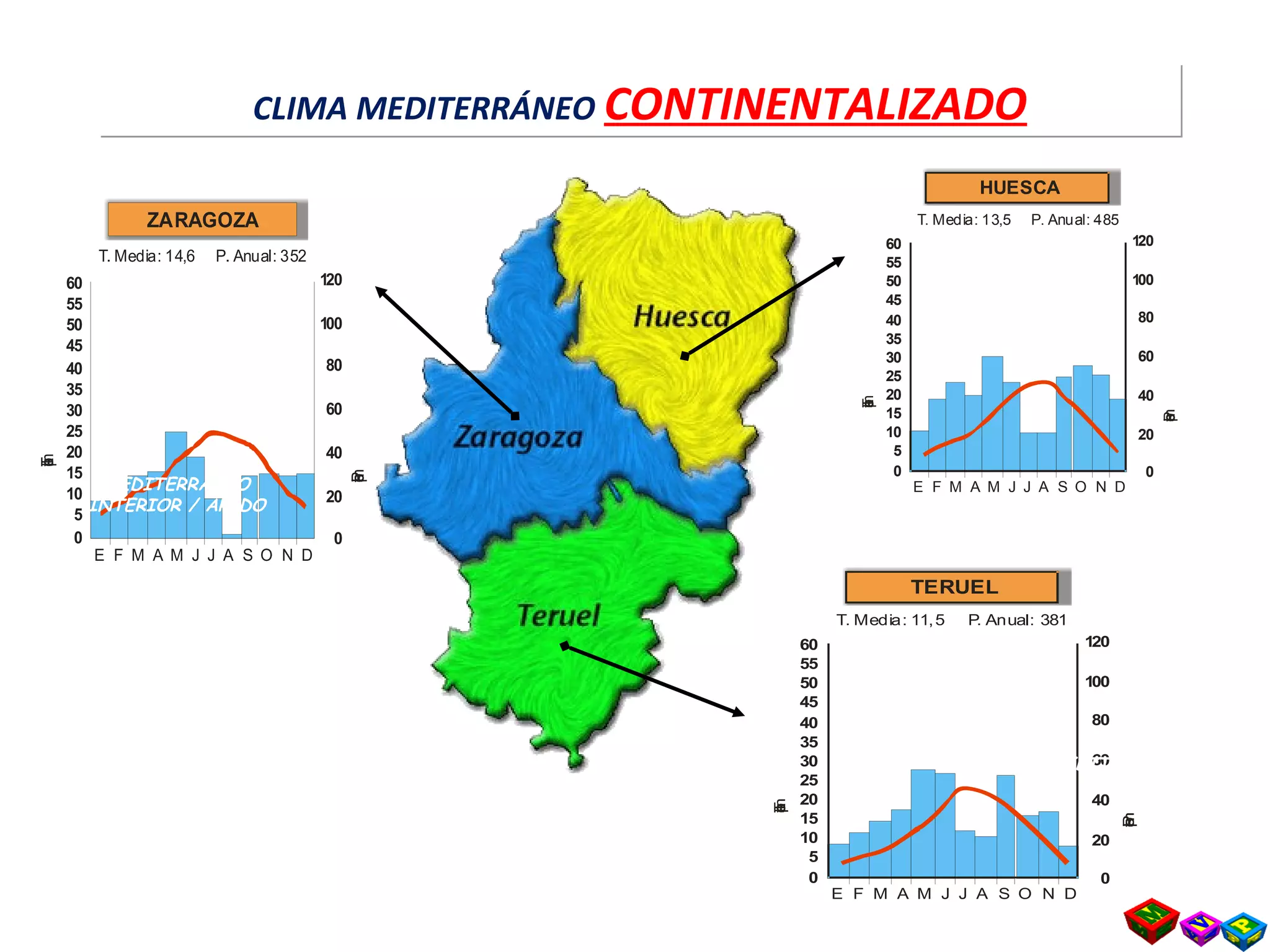 60
55
50
45
40
35
30
25
20
15
10
5
0
E F M A M J J A S O N D
T. Media: 13,5 P. Anual: 485
120
100
80
60
40
20
0
Temperaturas
Precipitacionesmm
HUESCA
60
55
50
45
40
35
30
25
20
15
10
5
0
E F M A M J J A S O N D
T. Media: 11,5 P. Anual: 381
120
100
80
60
40
20
0
Temperaturas
Precipitacionesmm
TERUEL
60
55
50
45
40
35
30
25
20
15
10
5
0
E F M A M J J A S O N D
T. Media: 14,6 P. Anual: 352
120
100
80
60
40
20
0
Temperaturas
Precipitacionesmm
ZARAGOZA
MEDITERRÁNEO
INTERIOR
MEDITERRÁNEO
INTERIOR
MEDITERRÁNEO
INTERIOR / ÁRIDO
CLIMA MEDITERRÁNEO CONTINENTALIZADOCLIMA MEDITERRÁNEO CONTINENTALIZADO
 