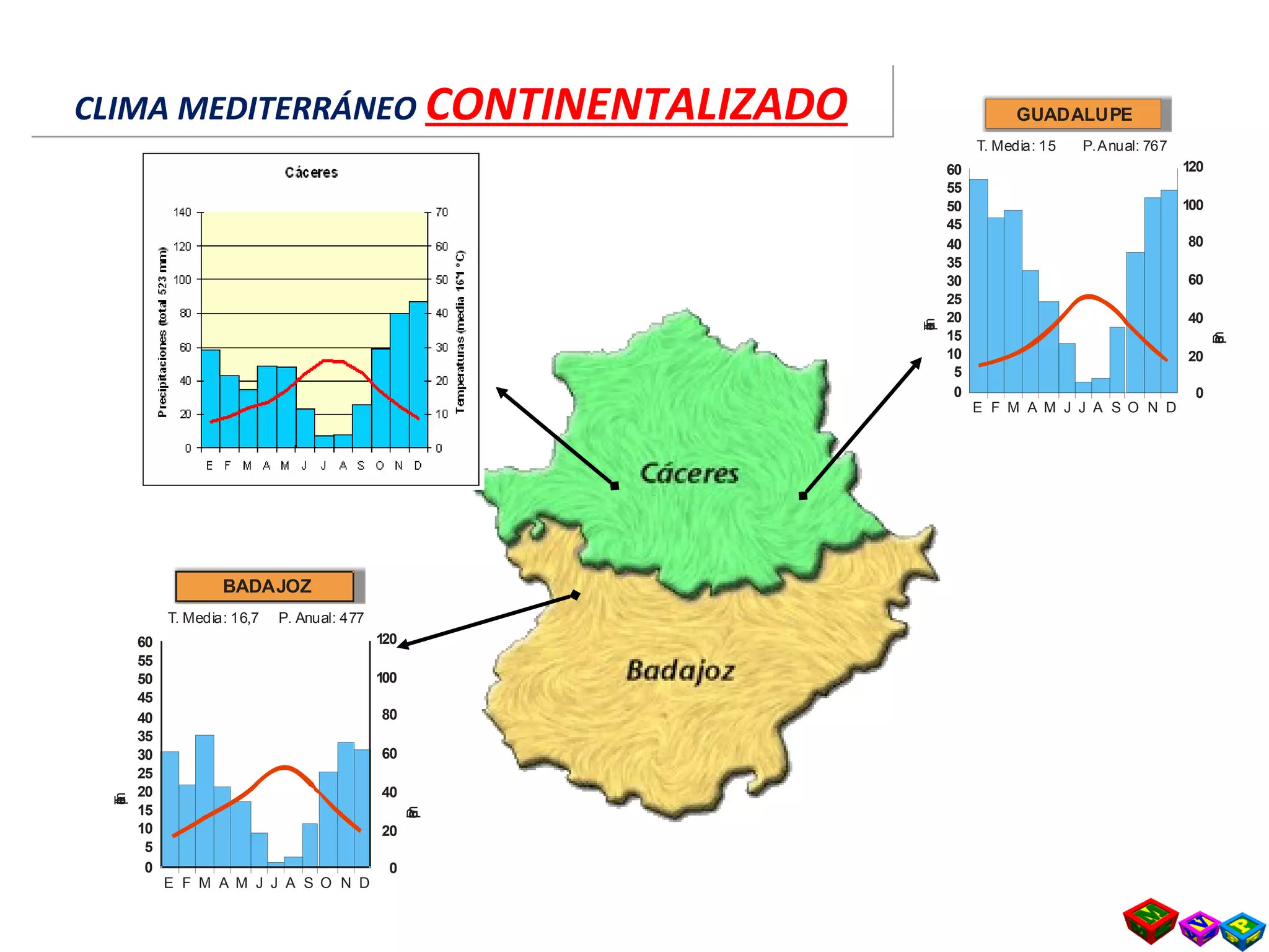 60
55
50
45
40
35
30
25
20
15
10
5
0
E F M A M J J A S O N D
T. Media: 15 P.Anual: 767
120
100
80
60
40
20
0
Temperaturas
Precipitacionesmm
GUADALUPE
60
55
50
45
40
35
30
25
20
15
10
5
0
E F M A M J J A S O N D
T. Media: 16,7 P. Anual: 477
120
100
80
60
40
20
0
Temperaturas
Precipitacionesmm
BADAJOZ
CLIMA MEDITERRÁNEO CONTINENTALIZADOCLIMA MEDITERRÁNEO CONTINENTALIZADO
 