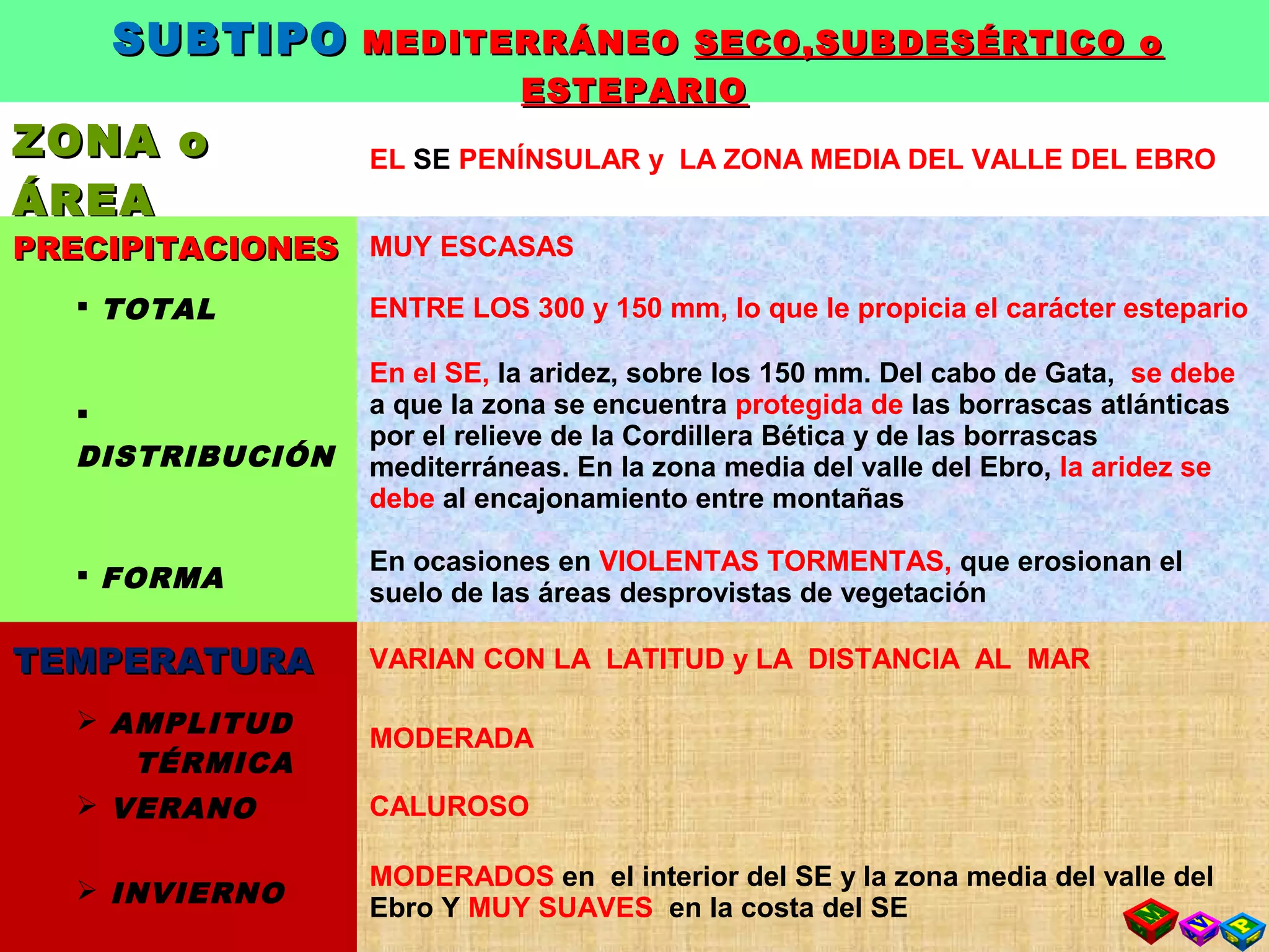 SUBTIPOSUBTIPO MEDITERRÁNEOMEDITERRÁNEO SECO,SUBDESÉRTICO oSECO,SUBDESÉRTICO o
ESTEPARIOESTEPARIO
ZONA oZONA o
ÁREAÁREA
EL SE PENÍNSULAR y LA ZONA MEDIA DEL VALLE DEL EBRO
PRECIPITACIONESPRECIPITACIONES MUY ESCASAS
 TOTAL ENTRE LOS 300 y 150 mm, lo que le propicia el carácter estepario

DISTRIBUCIÓN
En el SE, la aridez, sobre los 150 mm. Del cabo de Gata, se debe
a que la zona se encuentra protegida de las borrascas atlánticas
por el relieve de la Cordillera Bética y de las borrascas
mediterráneas. En la zona media del valle del Ebro, la aridez se
debe al encajonamiento entre montañas
 FORMA
En ocasiones en VIOLENTAS TORMENTAS, que erosionan el
suelo de las áreas desprovistas de vegetación
TEMPERATURATEMPERATURA VARIAN CON LA LATITUD y LA DISTANCIA AL MAR
 AMPLITUD
TÉRMICA
MODERADA
 VERANO CALUROSO
 INVIERNO
MODERADOS en el interior del SE y la zona media del valle del
Ebro Y MUY SUAVES en la costa del SE
 