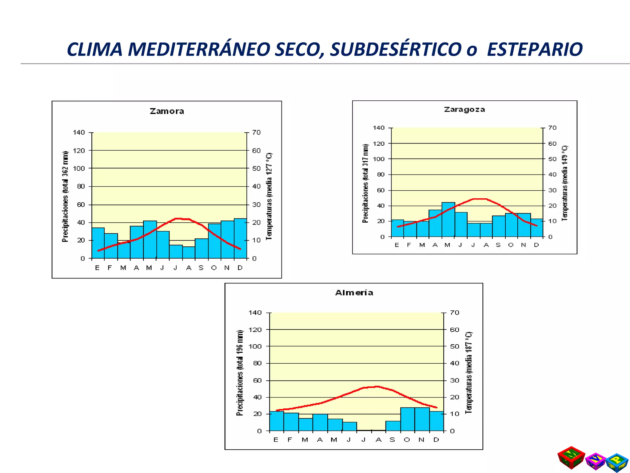CLIMA MEDITERRÁNEO SECO, SUBDESÉRTICO o ESTEPARIOCLIMA MEDITERRÁNEO SECO, SUBDESÉRTICO o ESTEPARIO
 