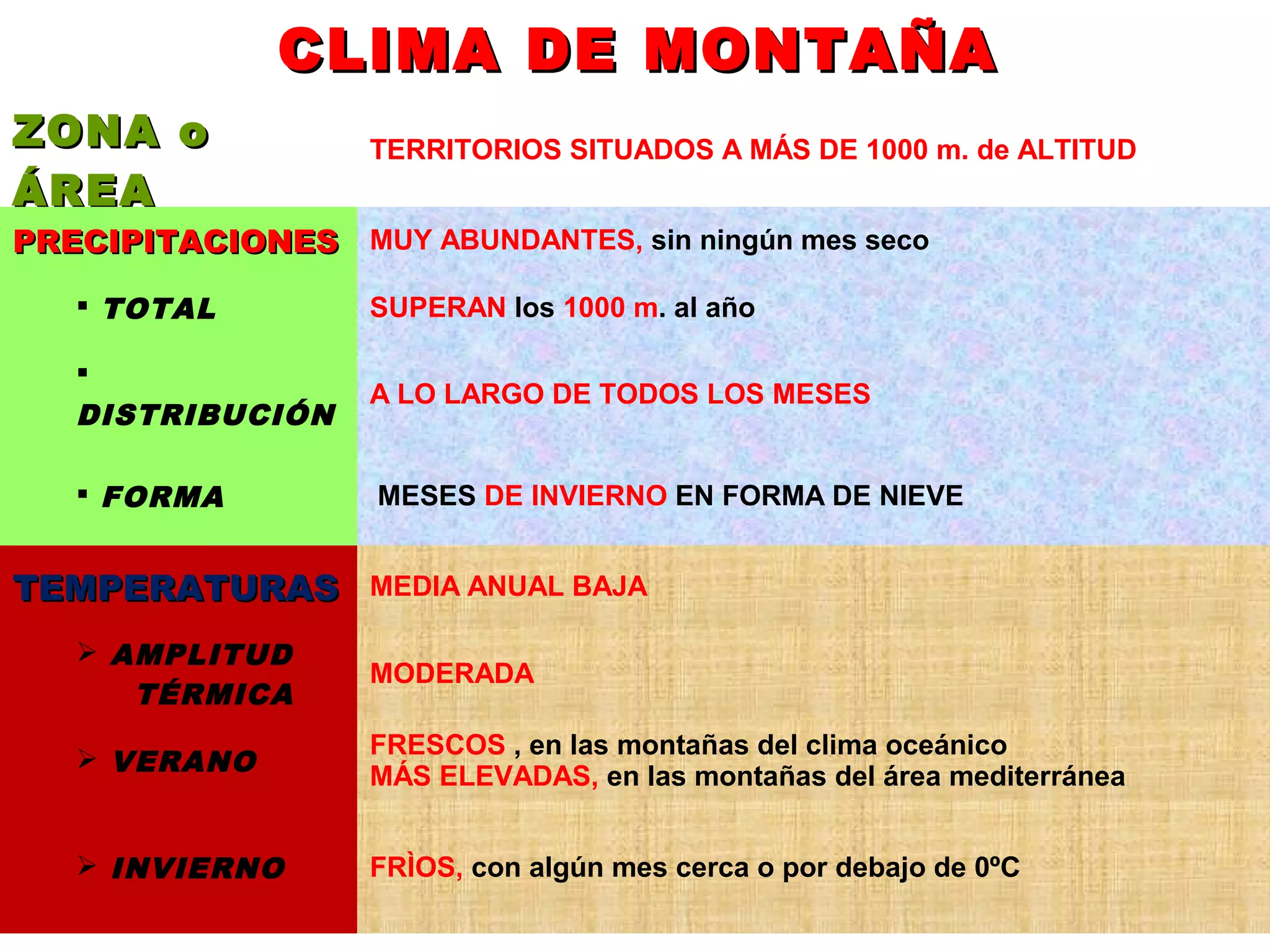 CLIMA DE MONTAÑACLIMA DE MONTAÑA
ZONA oZONA o
ÁREAÁREA
TERRITORIOS SITUADOS A MÁS DE 1000 m. de ALTITUD
PRECIPITACIONESPRECIPITACIONES MUY ABUNDANTES, sin ningún mes seco
 TOTAL SUPERAN los 1000 m. al año

DISTRIBUCIÓN
A LO LARGO DE TODOS LOS MESES
 FORMA MESES DE INVIERNO EN FORMA DE NIEVE
TEMPERATURASTEMPERATURAS MEDIA ANUAL BAJA
 AMPLITUD
TÉRMICA
MODERADA
 VERANO
FRESCOS , en las montañas del clima oceánico
MÁS ELEVADAS, en las montañas del área mediterránea
 INVIERNO FRÌOS, con algún mes cerca o por debajo de 0ºC
 