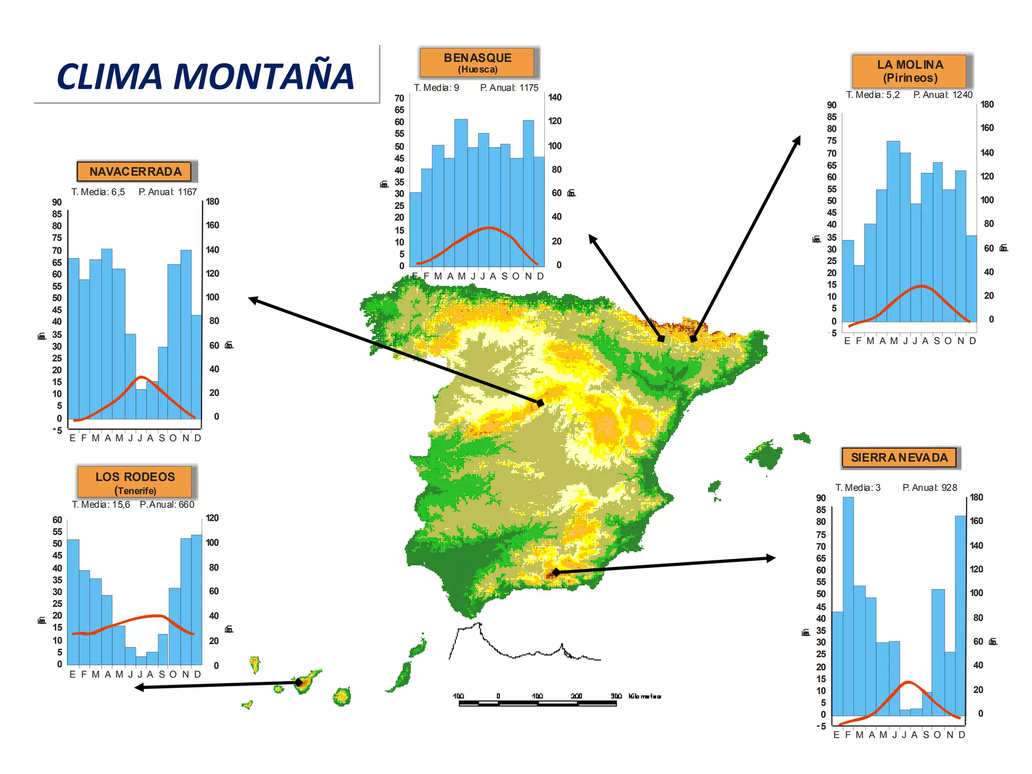 70
65
60
55
50
45
40
35
30
25
20
15
10
5
0
E F M A M J J A S O N D
T. Media: 9 P. Anual: 1175
140
120
100
80
60
40
20
0
Temperaturas
Precipitacionesmm
BENASQUE
(Huesca)
Precipitacionesmm
90
85
80
75
70
65
60
55
50
45
40
35
30
25
20
15
10
5
0
5
E F M A M J J A S O N D
T. Media: 6,5 P. Anual: 1167
180
160
140
120
100
80
60
40
20
0
Temperaturas
NAVACERRADA
Precipitacionesmm
90
85
80
75
70
65
60
55
50
45
40
35
30
25
20
15
10
5
0
5
E F M A M J J A S O N D
T. Media: 3 P. Anual: 928
180
160
140
120
100
80
60
40
20
0
Temperaturas
SIERRA NEVADA
Precipitacionesmm
90
85
80
75
70
65
60
55
50
45
40
35
30
25
20
15
10
5
0
5
E F M A M J J A S O N D
T. Media: 5,2 P. Anual: 1240
180
160
140
120
100
80
60
40
20
0
Temperaturas
LA MOLINA
(Pirineos)
60
55
50
45
40
35
30
25
20
15
10
5
0
E F M A M J J A S O N D
T. Media: 15,6 P.Anual: 660
120
100
80
60
40
20
0
Temperaturas
Precipitacionesmm
LOS RODEOS
(Tenerife)
CLIMA MONTAÑACLIMA MONTAÑA
 