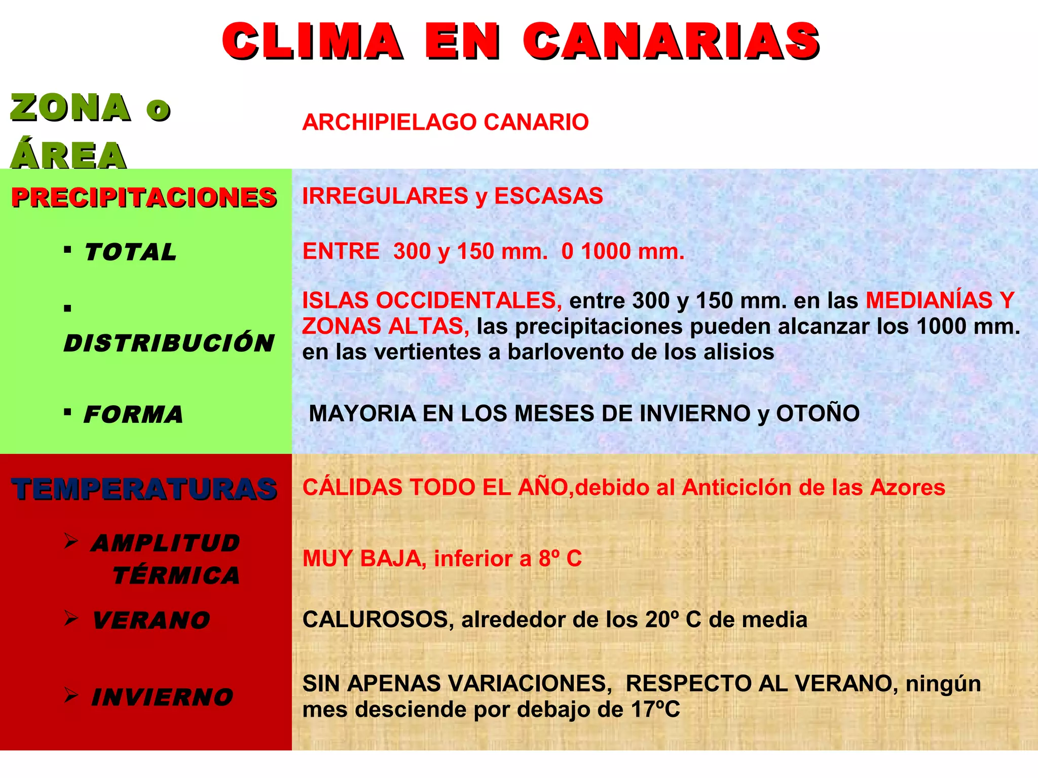 CLIMA EN CANARIASCLIMA EN CANARIAS
ZONA oZONA o
ÁREAÁREA
ARCHIPIELAGO CANARIO
PRECIPITACIONESPRECIPITACIONES IRREGULARES y ESCASAS
 TOTAL ENTRE 300 y 150 mm. 0 1000 mm.

DISTRIBUCIÓN
ISLAS OCCIDENTALES, entre 300 y 150 mm. en las MEDIANÍAS Y
ZONAS ALTAS, las precipitaciones pueden alcanzar los 1000 mm.
en las vertientes a barlovento de los alisios
 FORMA MAYORIA EN LOS MESES DE INVIERNO y OTOÑO
TEMPERATURASTEMPERATURAS CÁLIDAS TODO EL AÑO,debido al Anticiclón de las Azores
 AMPLITUD
TÉRMICA
MUY BAJA, inferior a 8º C
 VERANO CALUROSOS, alrededor de los 20º C de media
 INVIERNO
SIN APENAS VARIACIONES, RESPECTO AL VERANO, ningún
mes desciende por debajo de 17ºC
 
