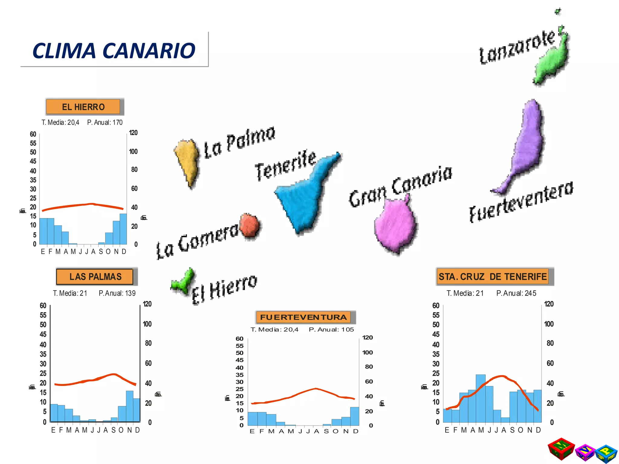 60
55
50
45
40
35
30
25
20
15
10
5
0
E F M A M J J A S O N D
T. Media: 21 P.Anual: 139
120
100
80
60
40
20
0
Temperaturas
Precipitacionesmm
LAS PALMAS
60
55
50
45
40
35
30
25
20
15
10
5
0
E F M A M J J A S O N D
T. Media: 21 P.Anual: 245
120
100
80
60
40
20
0Temperaturas
Precipitacionesmm
STA. CRUZ DE TENERIFE
60
55
50
45
40
35
30
25
20
15
10
5
0
E F M A M J J A S O N D
T. Media: 20,4 P. Anual: 105
120
100
80
60
40
20
0
Temperaturas
Precipitacionesmm
FUERTEVENTURA
60
55
50
45
40
35
30
25
20
15
10
5
0
E F M A M J J A S O N D
T. Media: 20,4 P. Anual: 170
120
100
80
60
40
20
0
Temperaturas
Precipitacionesmm
EL HIERRO
CLIMA CANARIOCLIMA CANARIO
 