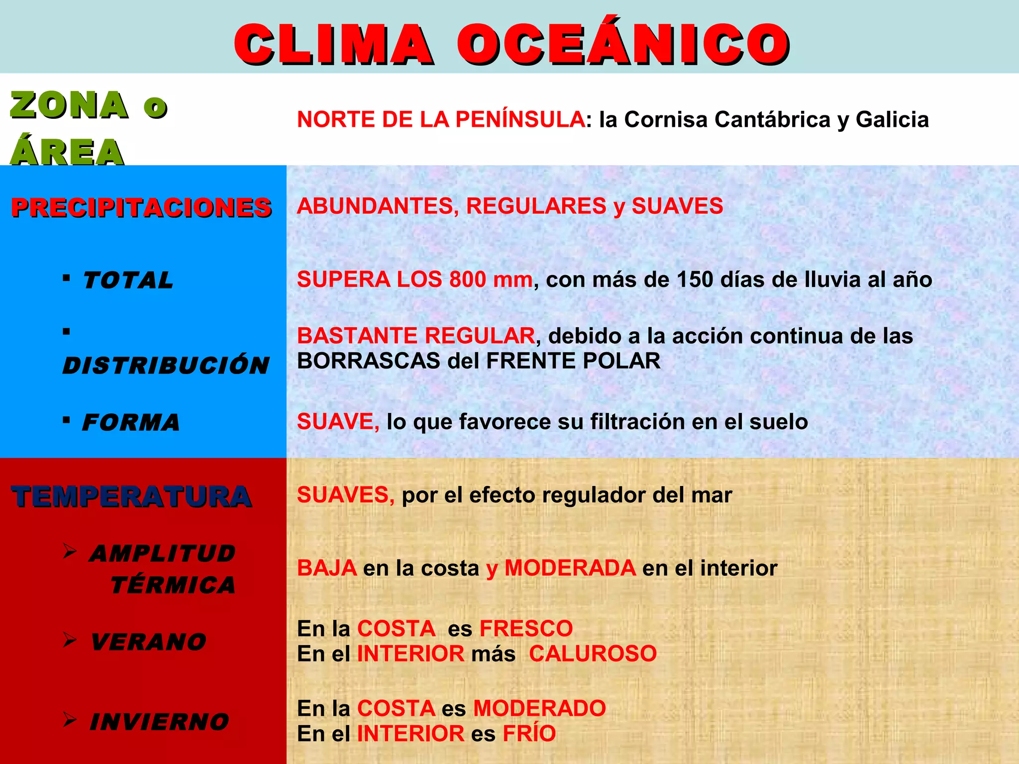 CLIMA OCEÁNICOCLIMA OCEÁNICO
ZONA oZONA o
ÁREAÁREA
NORTE DE LA PENÍNSULA: la Cornisa Cantábrica y Galicia
PRECIPITACIONESPRECIPITACIONES ABUNDANTES, REGULARES y SUAVES
 TOTAL SUPERA LOS 800 mm, con más de 150 días de lluvia al año

DISTRIBUCIÓN
BASTANTE REGULAR, debido a la acción continua de las
BORRASCAS del FRENTE POLAR
 FORMA SUAVE, lo que favorece su filtración en el suelo
TEMPERATURATEMPERATURA SUAVES, por el efecto regulador del mar
 AMPLITUD
TÉRMICA
BAJA en la costa y MODERADA en el interior
 VERANO
En la COSTA es FRESCO
En el INTERIOR más CALUROSO
 INVIERNO
En la COSTA es MODERADO
En el INTERIOR es FRÍO
 