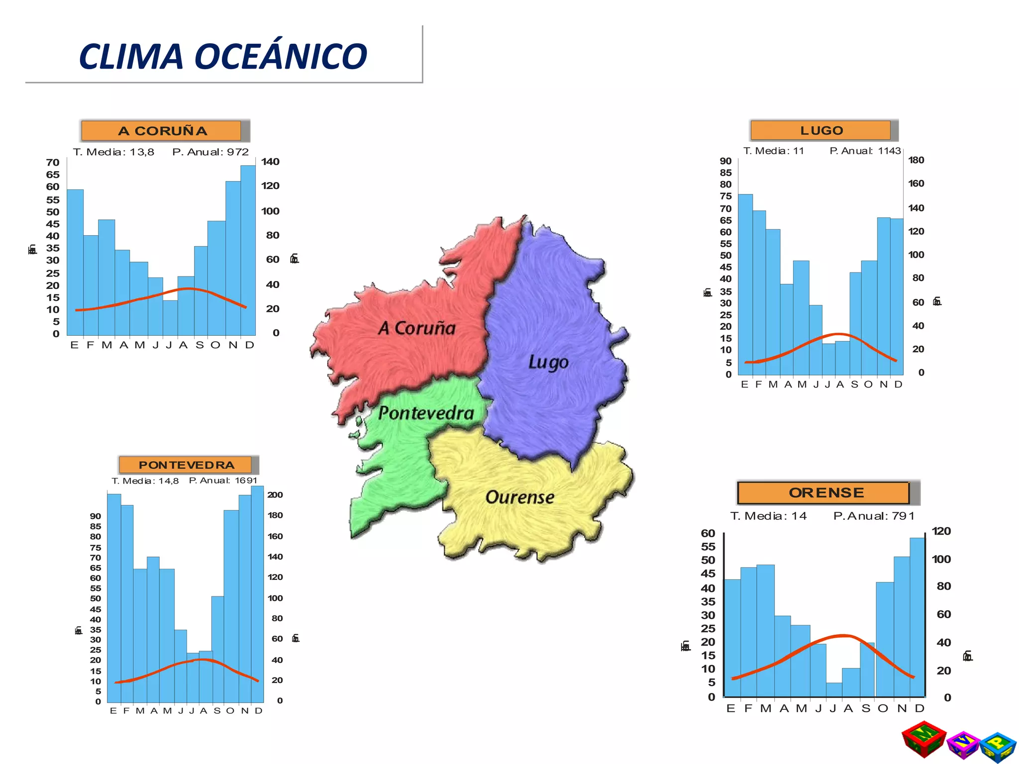 90
85
80
75
70
65
60
55
50
45
40
35
30
25
20
15
10
5
0
E F M A M J J A S O N D
T. Media: 11 P. Anual: 1143
180
160
140
120
100
80
60
40
20
0
Temperaturas
Precipitacionesmm
LUGO
70
65
60
55
50
45
40
35
30
25
20
15
10
5
0
E F M A M J J A S O N D
T. Media: 13,8 P. Anual: 972
140
120
100
80
60
40
20
0
Temperaturas
Precipitacionesmm
A CORUÑA
60
55
50
45
40
35
30
25
20
15
10
5
0
E F M A M J J A S O N D
T. Media: 14 P.Anual: 791
120
100
80
60
40
20
0
Temperaturas
Precipitacionesmm
ORENSE
90
85
80
75
70
65
60
55
50
45
40
35
30
25
20
15
10
5
0
E F M A M J J A S O N D
T. Media: 14,8 P. Anual: 1691
200
180
160
140
120
100
80
60
40
20
0
Temperaturas
Precipitacionesmm
PONTEVEDRA
CLIMA OCEÁNICOCLIMA OCEÁNICO
 