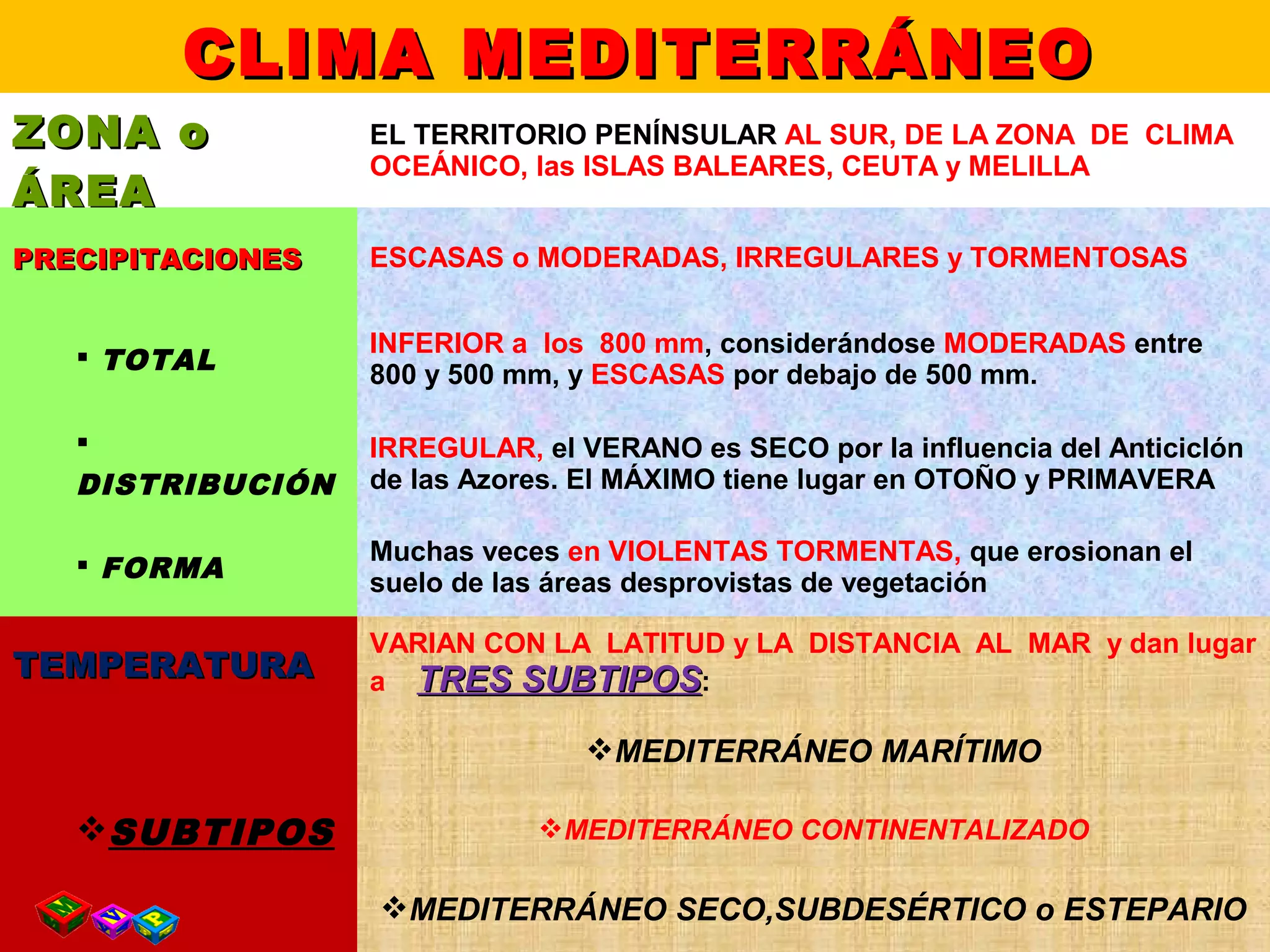 CLIMA MEDITERRÁNEOCLIMA MEDITERRÁNEO
ZONA oZONA o
ÁREAÁREA
EL TERRITORIO PENÍNSULAR AL SUR, DE LA ZONA DE CLIMA
OCEÁNICO, las ISLAS BALEARES, CEUTA y MELILLA
PRECIPITACIONESPRECIPITACIONES ESCASAS o MODERADAS, IRREGULARES y TORMENTOSAS
 TOTAL
INFERIOR a los 800 mm, considerándose MODERADAS entre
800 y 500 mm, y ESCASAS por debajo de 500 mm.

DISTRIBUCIÓN
IRREGULAR, el VERANO es SECO por la influencia del Anticiclón
de las Azores. El MÁXIMO tiene lugar en OTOÑO y PRIMAVERA
 FORMA
Muchas veces en VIOLENTAS TORMENTAS, que erosionan el
suelo de las áreas desprovistas de vegetación
TEMPERATURATEMPERATURA
VARIAN CON LA LATITUD y LA DISTANCIA AL MAR y dan lugar
a TRES SUBTIPOSTRES SUBTIPOS:
SUBTIPOS
MEDITERRÁNEO MARÍTIMO
MEDITERRÁNEO CONTINENTALIZADO
MEDITERRÁNEO SECO,SUBDESÉRTICO o ESTEPARIO
 