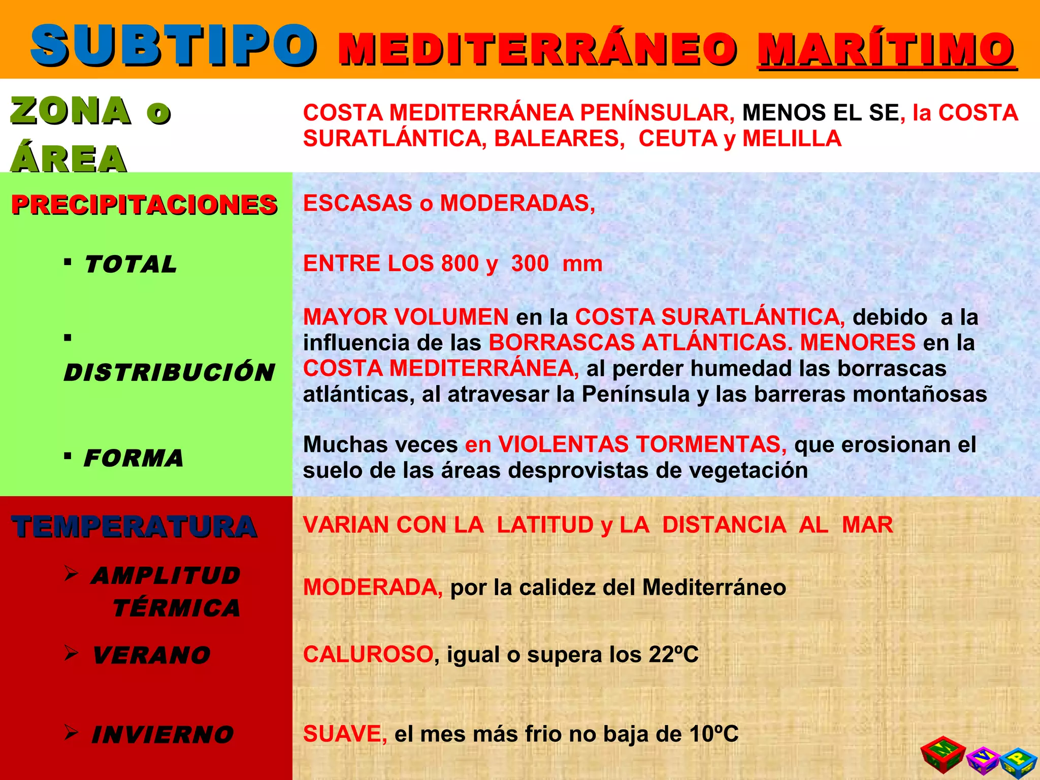 SUBTIPOSUBTIPO MEDITERRÁNEOMEDITERRÁNEO MARÍTIMOMARÍTIMO
ZONA oZONA o
ÁREAÁREA
COSTA MEDITERRÁNEA PENÍNSULAR, MENOS EL SE, la COSTA
SURATLÁNTICA, BALEARES, CEUTA y MELILLA
PRECIPITACIONESPRECIPITACIONES ESCASAS o MODERADAS,
 TOTAL ENTRE LOS 800 y 300 mm

DISTRIBUCIÓN
MAYOR VOLUMEN en la COSTA SURATLÁNTICA, debido a la
influencia de las BORRASCAS ATLÁNTICAS. MENORES en la
COSTA MEDITERRÁNEA, al perder humedad las borrascas
atlánticas, al atravesar la Península y las barreras montañosas
 FORMA
Muchas veces en VIOLENTAS TORMENTAS, que erosionan el
suelo de las áreas desprovistas de vegetación
TEMPERATURATEMPERATURA VARIAN CON LA LATITUD y LA DISTANCIA AL MAR
 AMPLITUD
TÉRMICA
MODERADA, por la calidez del Mediterráneo
 VERANO CALUROSO, igual o supera los 22ºC
 INVIERNO SUAVE, el mes más frio no baja de 10ºC
 