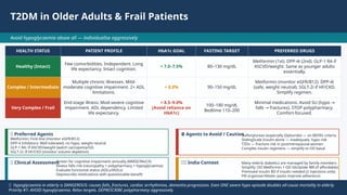 Comprehensive Management of Type 2 Diabetes Mellitus in India ...