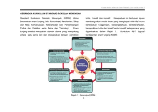 KSSM REKA BENTUK DAN TEKNOLOGI TINGKATAN 2
10
Standard Kurikulum Sekolah Menengah (KSSM) dibina
berasaskan enam tunjang, iaitu Komunikasi; Kerohanian, Sikap
dan Nilai; Kemanusiaan; Keterampilan Diri; Perkembangan
Fizikal dan Estetika; serta Sains dan Teknologi. Enam
tunjang tersebut merupakan domain utama yang menyokong
antara satu sama lain dan disepadukan dengan pemikiran
kritis, kreatif dan inovatif. Kesepaduan ini bertujuan tujuan
membangunkan modal insan yang menghayati nilai-nilai murni
berteraskan keagamaan, berpengetahuan, berketerampilan,
berpemikiran kritis dan kreatif serta inovatif sebagaimana yang
digambarkan dalam Rajah 1. Kurikulum RBT digubal
berdasarkan enam tunjang KSSM.
FOKUS
Rajah 1: Kerangka KSSM
3
KERANGKA KURIKULUM STANDARD SEKOLAH MENENGAH
 