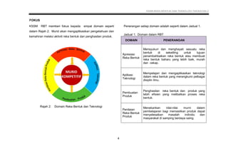 KSSM REKA BENTUK DAN TEKNOLOGI TINGKATAN 2
11
KSSM RBT memberi fokus kepada empat domain seperti
dalam Rajah 2. Murid akan mengaplikasikan pengetahuan dan
kemahiran melalui aktiviti reka bentuk dan penghasilan produk.
Rajah 2: Domain Reka Bentuk dan Teknologi
Penerangan setiap domain adalah seperti dalam Jadual 1.
Jadual 1: Domain dalam RBT
DOMAIN PENERANGAN
Apresiasi
Reka Bentuk
Mensyukuri dan menghayati sesuatu reka
bentuk di sekeliling untuk tujuan
penambahbaikan reka bentuk atau membuat
reka bentuk baharu yang lebih baik, murah
dan cekap.
Aplikasi
Teknologi
Mempelajari dan mengaplikasikan teknologi
dalam reka bentuk yang merangkumi pelbagai
disiplin ilmu.
Pembuatan
Produk
Penghasilan reka bentuk dan produk yang
lebih efisien yang melibatkan proses reka
bentuk.
Penilaian
Reka Bentuk
Produk
Menekankan nilai-nilai murni dalam
pembelajaran bagi memastikan produk dapat
menyelesaikan masalah individu dan
masyarakat di samping berdaya saing.
4
FOKUS
 
